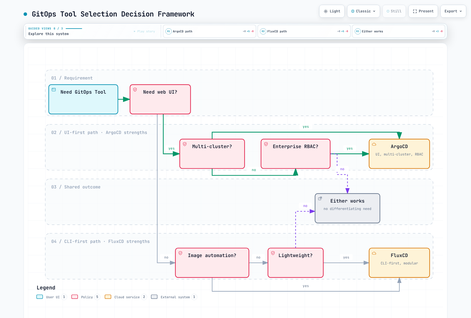Decision tree guiding the choice between ArgoCD, FluxCD, or either tool based on web UI needs, multi-cluster scope, RBAC requirements, image automation priority, and lightweight footprint priority.