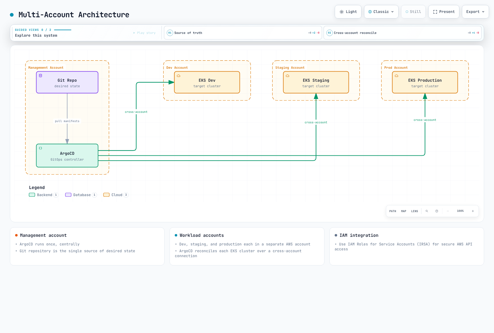 Architecture diagram showing ArgoCD in a management account reading from Git and reconciling EKS clusters in separate development, staging, and production accounts over cross-account connections.
