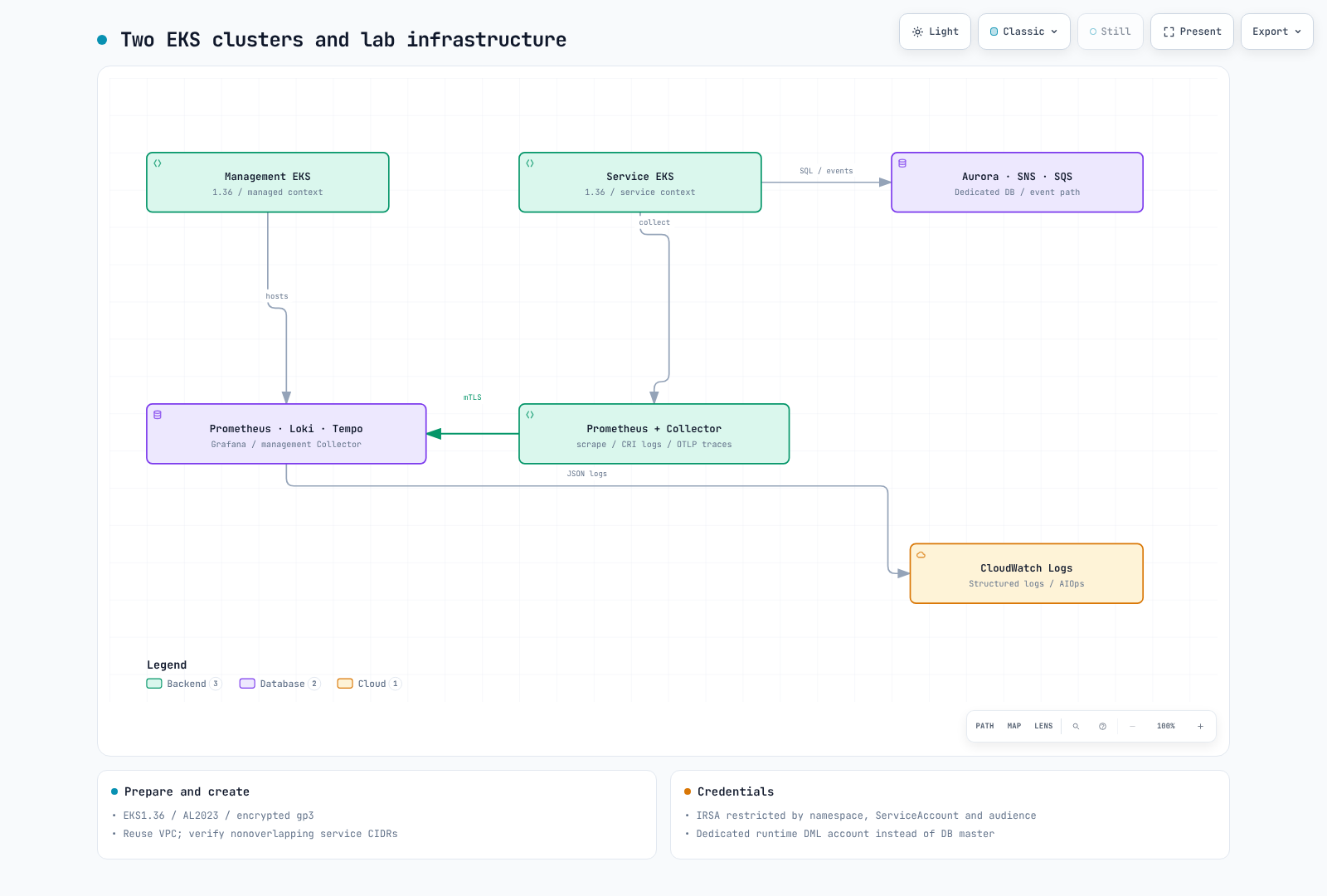 Management/service clusters and dedicated lab resources