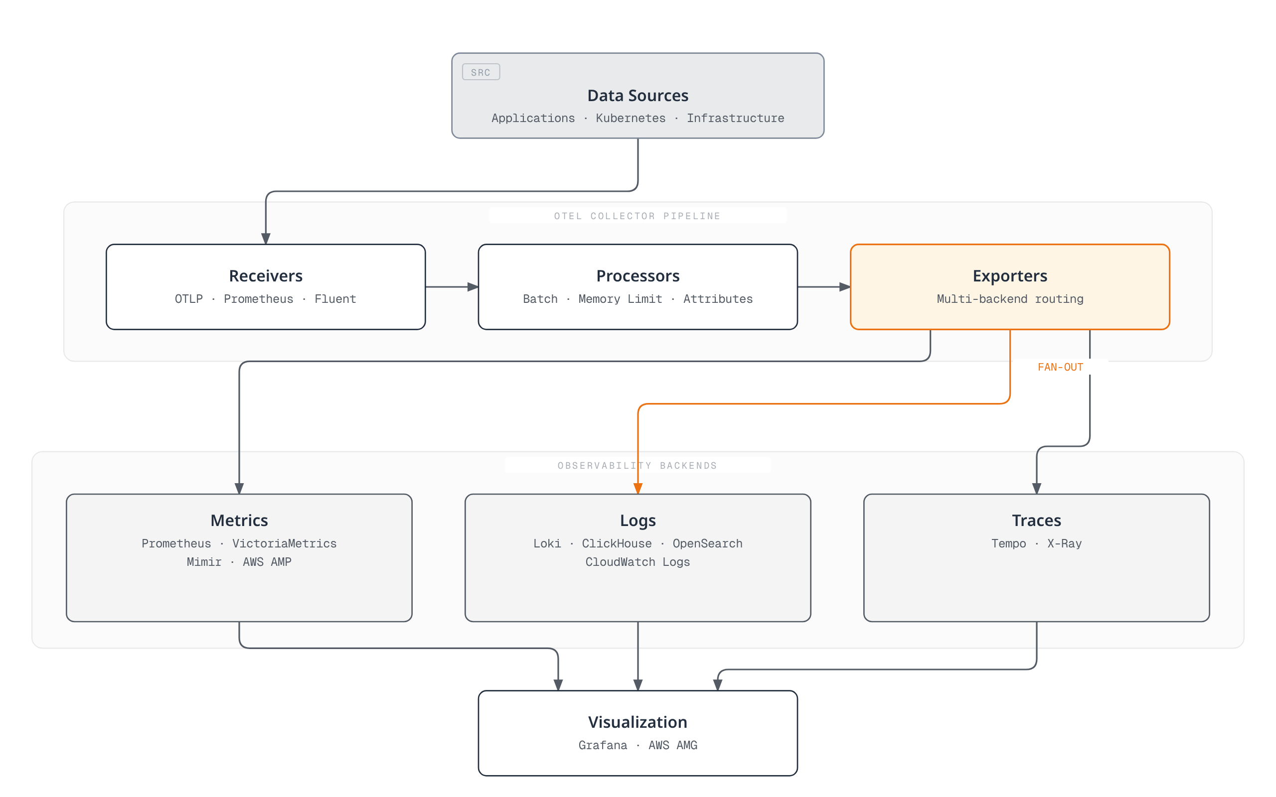 Diagram showing applications, Kubernetes, and infrastructure data sources flowing through an OpenTelemetry Collector pipeline of receivers, processors, and exporters, which fans out to separate metrics, logs, and traces backends, all unified for visualization in Grafana.