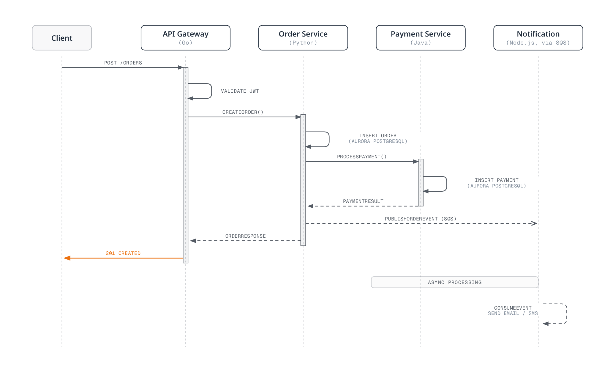 Sequence diagram of an order placement request flowing synchronously from the client through the API Gateway, Order Service, and Payment Service (each writing to Aurora PostgreSQL), with the Order Service then publishing an event that a Notification service consumes asynchronously via SQS to send email or SMS.
