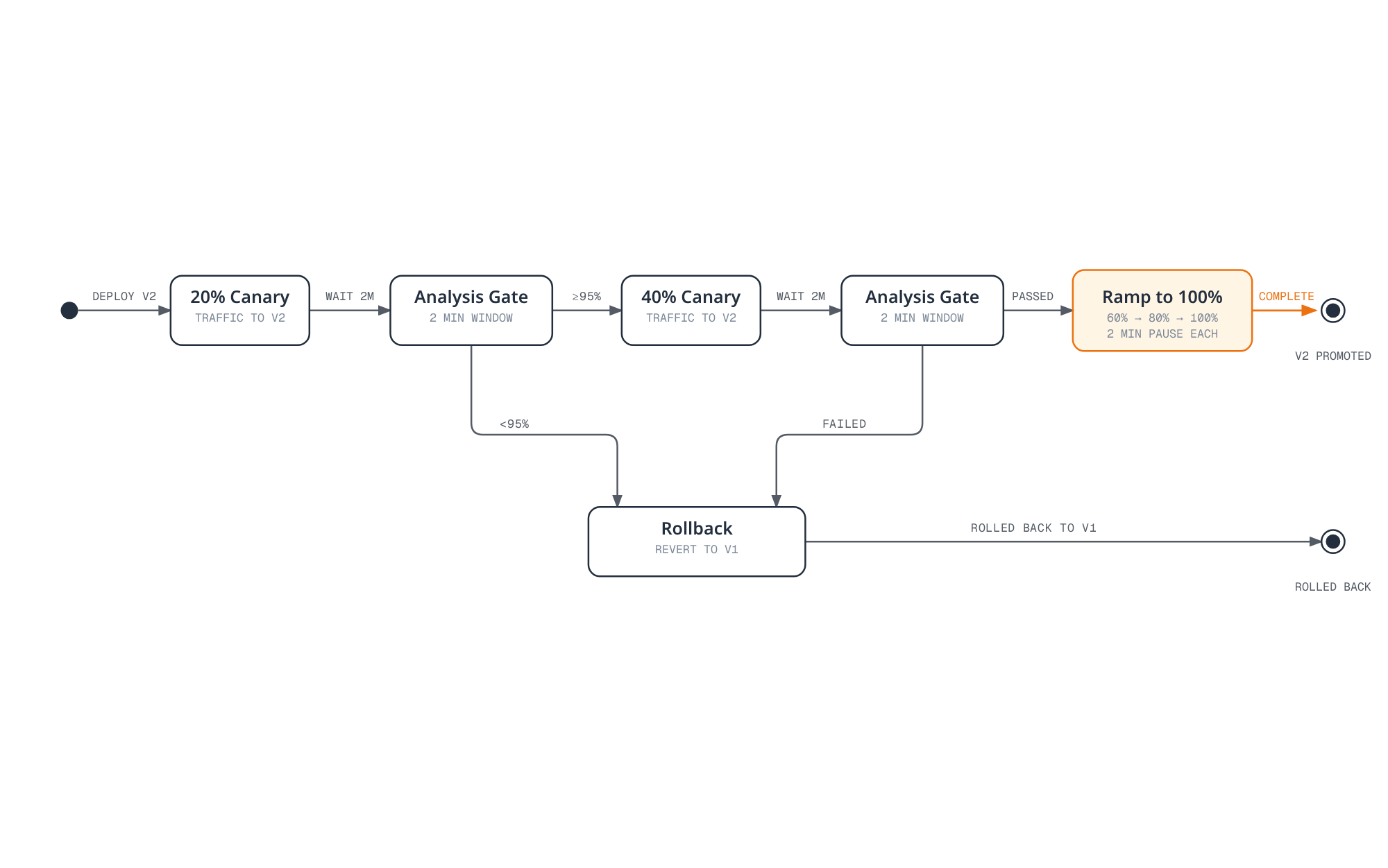 State machine showing a canary deployment ramping v2 traffic through 20% and 40% stages, each gated by a 2-minute analysis window, then automatically ramping to 100% once both gates pass, with a rollback to v1 triggered from either gate if the success rate drops below 95%.