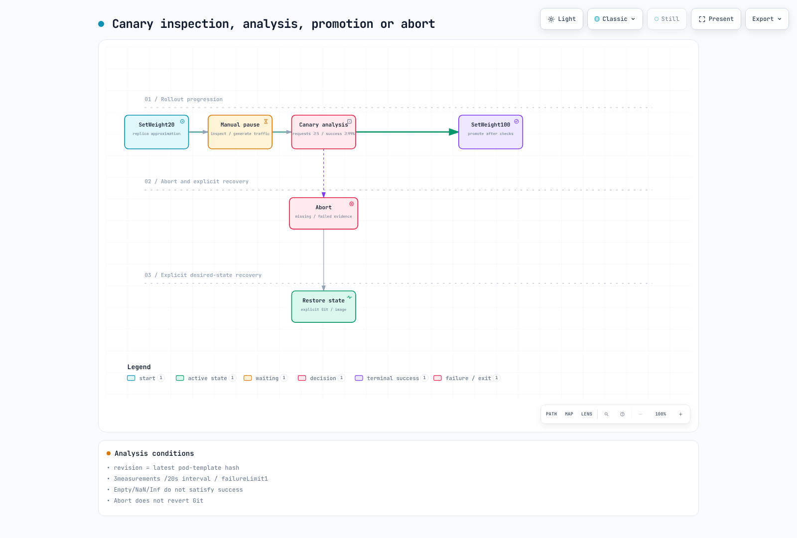 Manual inspection, canary-only analysis, promotion or abort