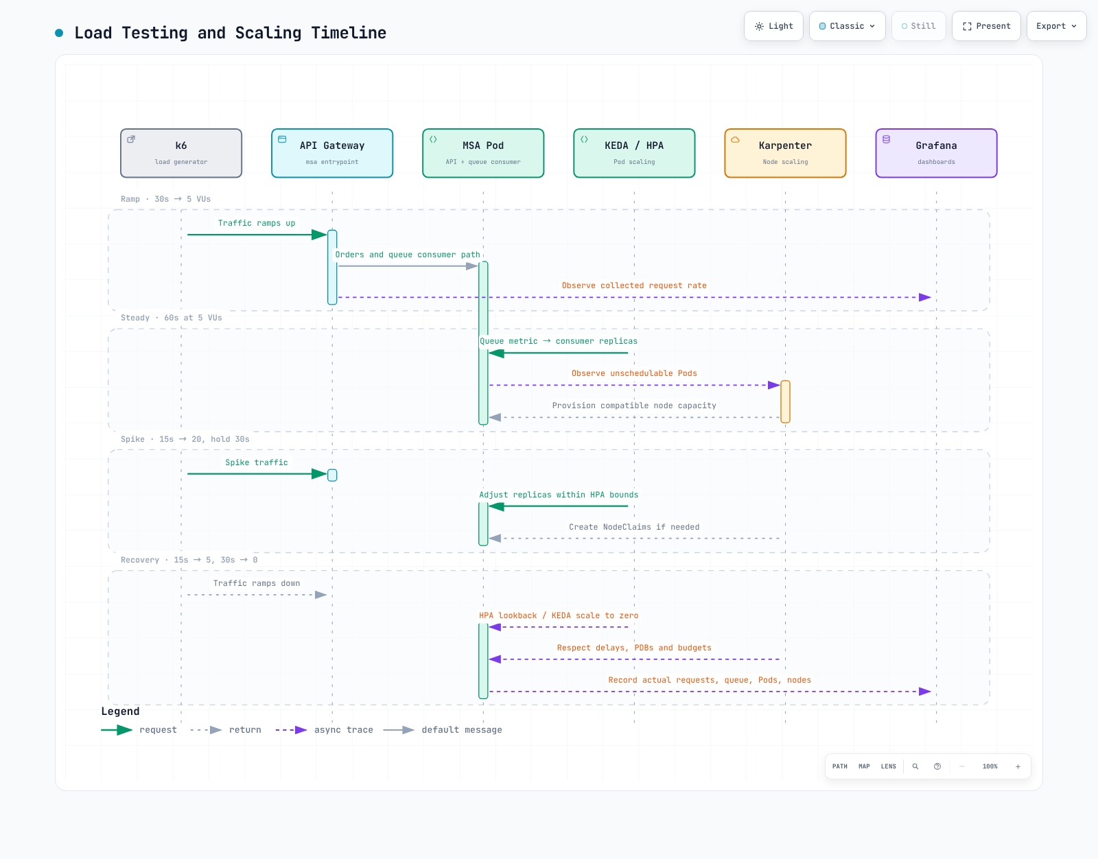 Observe load, Pod scaling and node scaling