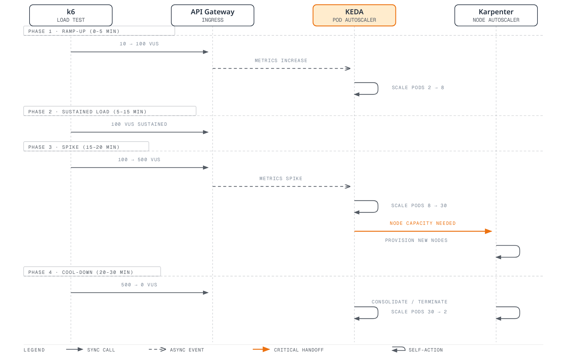 Sequence diagram showing a k6 load test ramping virtual users against an API Gateway across four phases, with KEDA scaling pod counts in response to metrics and Karpenter provisioning or consolidating nodes when pod capacity demands it.