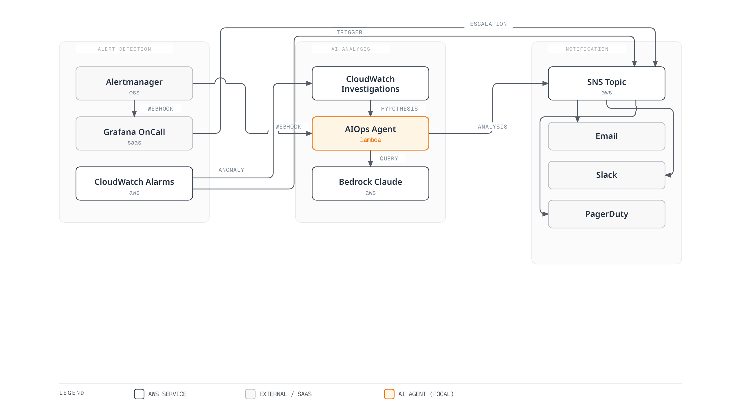 Alertmanager and CloudWatch Alarms trigger Grafana OnCall and an AIOps Lambda agent; CloudWatch Investigations feeds the agent a hypothesis, the agent queries Bedrock Claude, and results route through SNS to email, Slack, and PagerDuty.