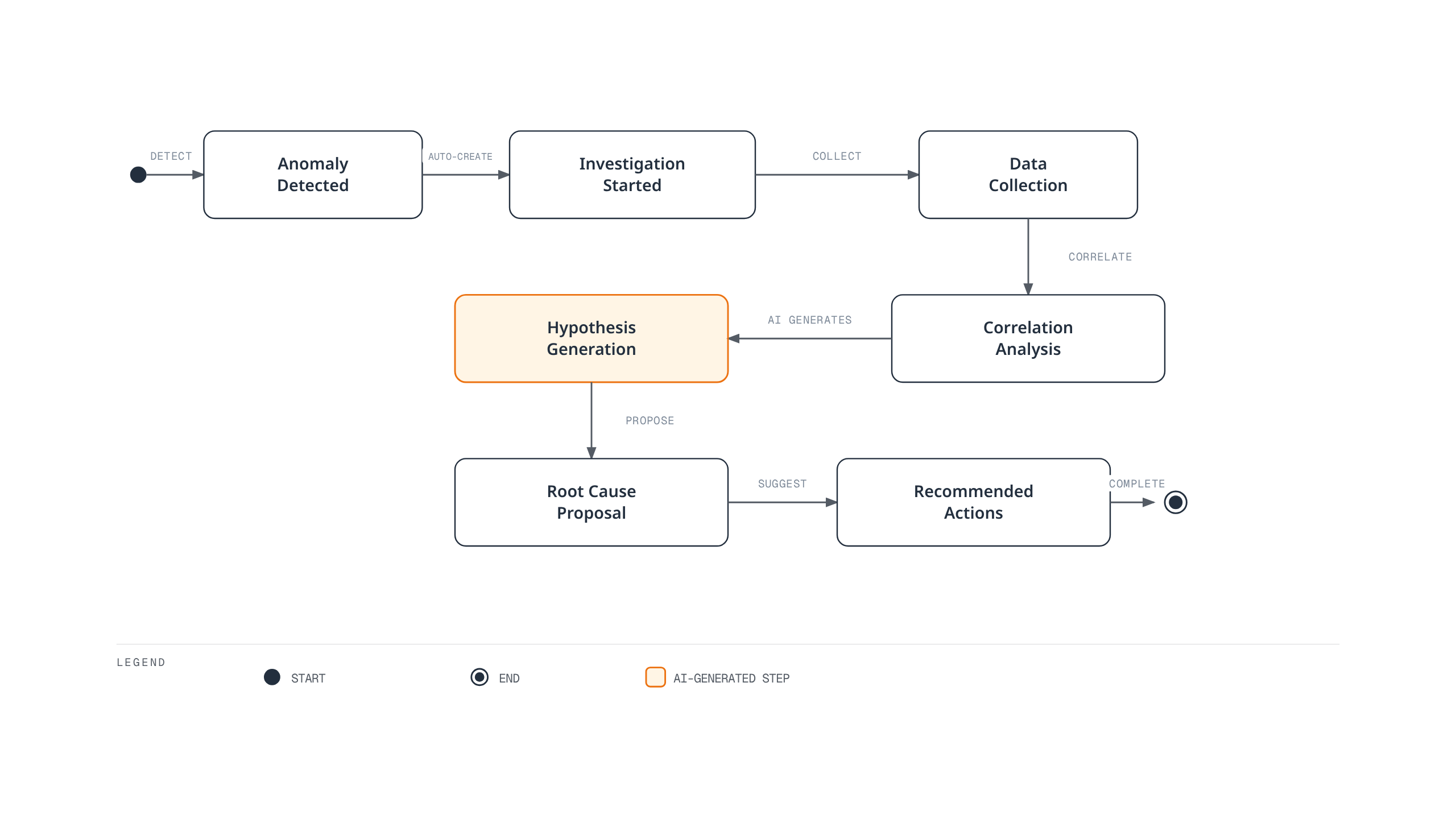 A linear state machine showing how CloudWatch anomaly detection leads through automatic investigation creation, data collection, correlation, AI hypothesis generation, root-cause proposal, and recommended actions to a completed investigation.