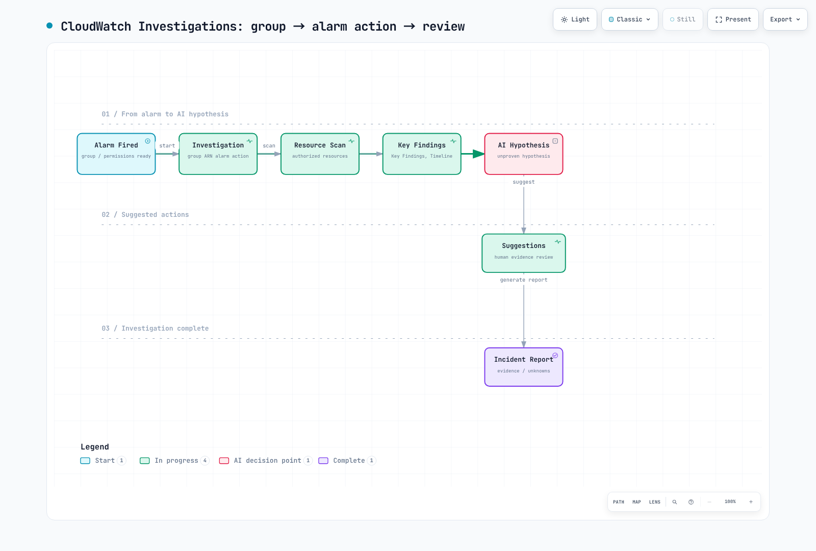 Investigation workflow using a group and alarm action
