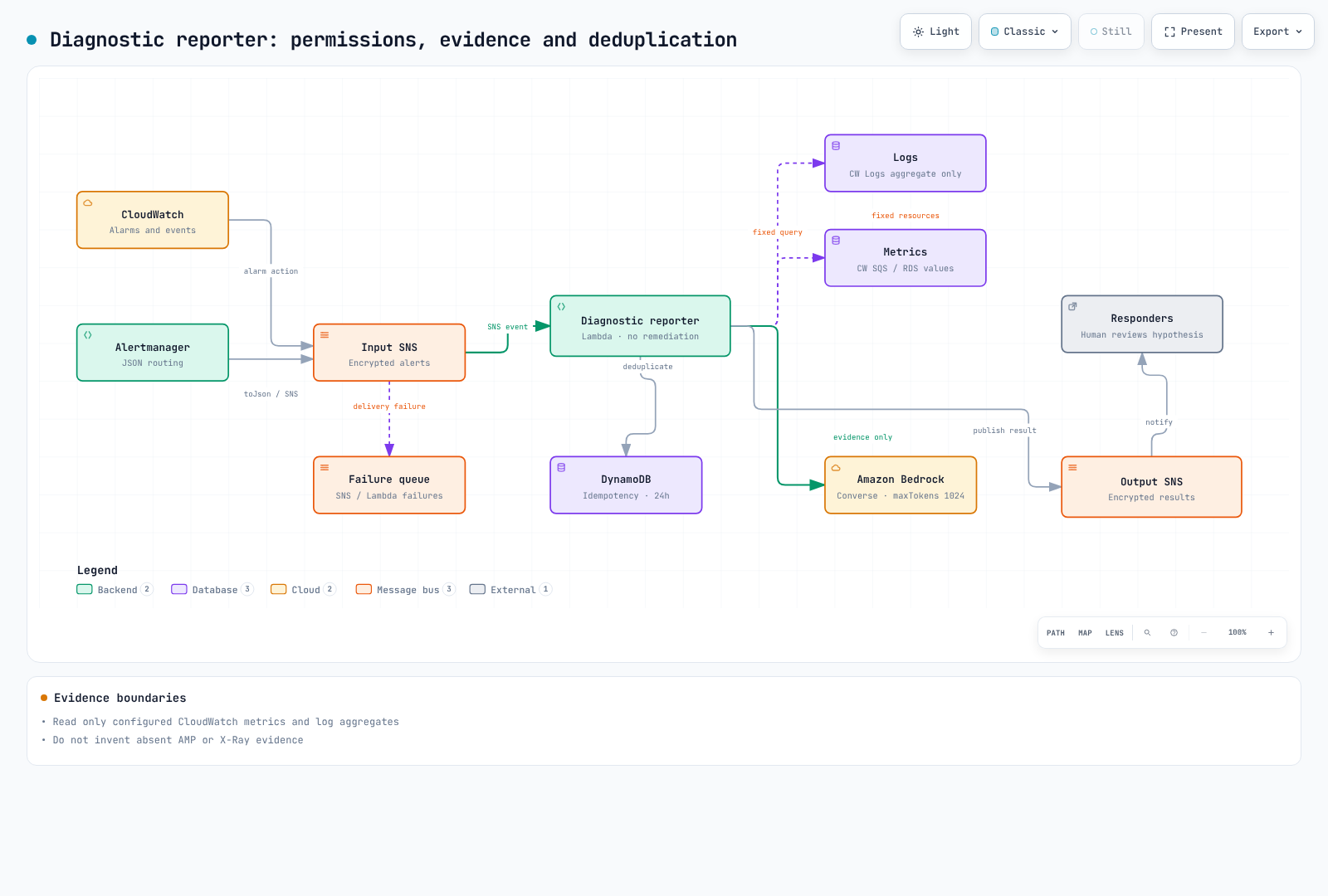 Bounded reads, deduplication and result delivery