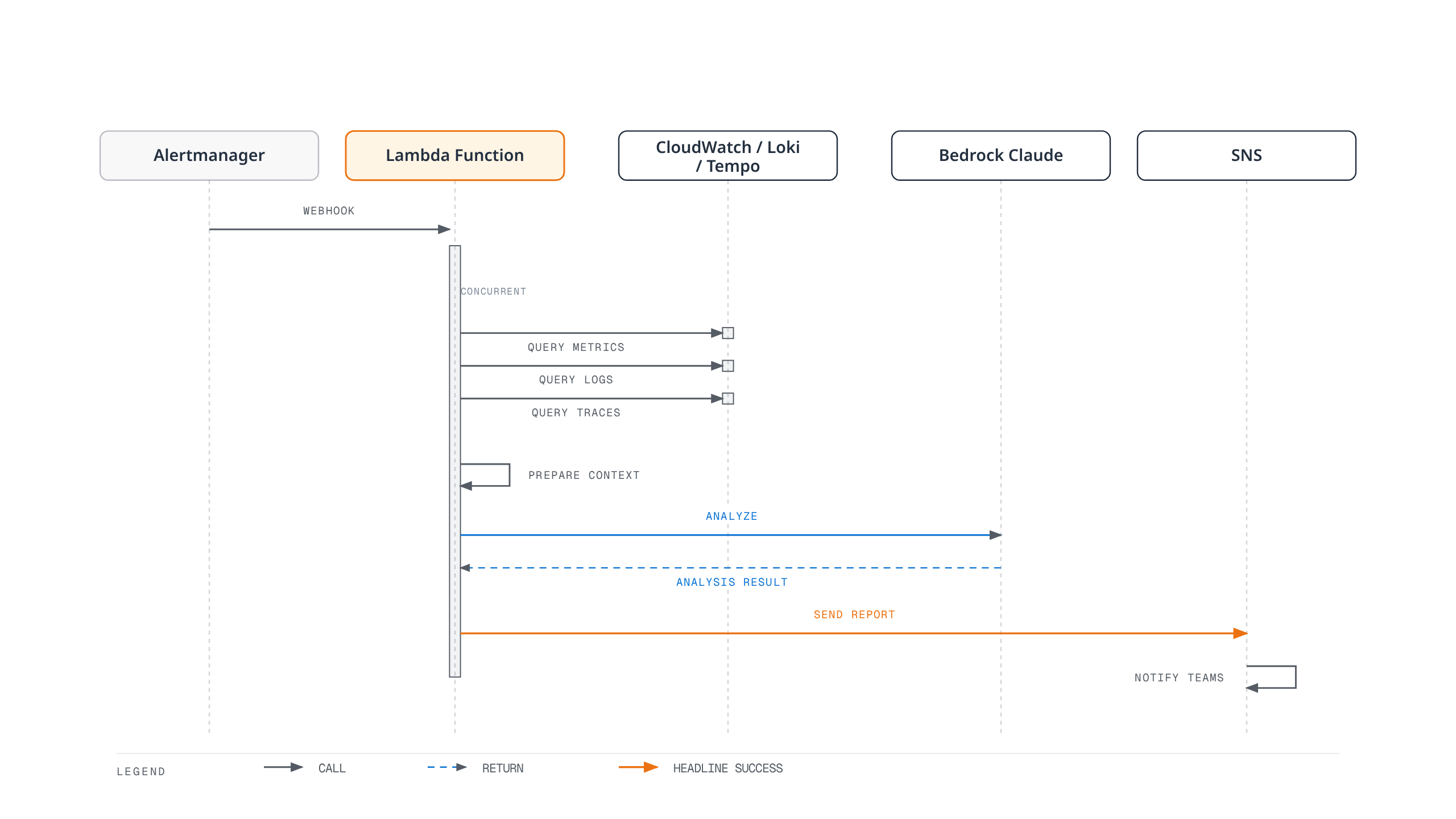 Alertmanager triggers an API Gateway webhook that invokes a Lambda function, which queries CloudWatch, Loki, and Tempo concurrently, asks Bedrock Claude to analyze the combined context, and publishes the resulting report to SNS.