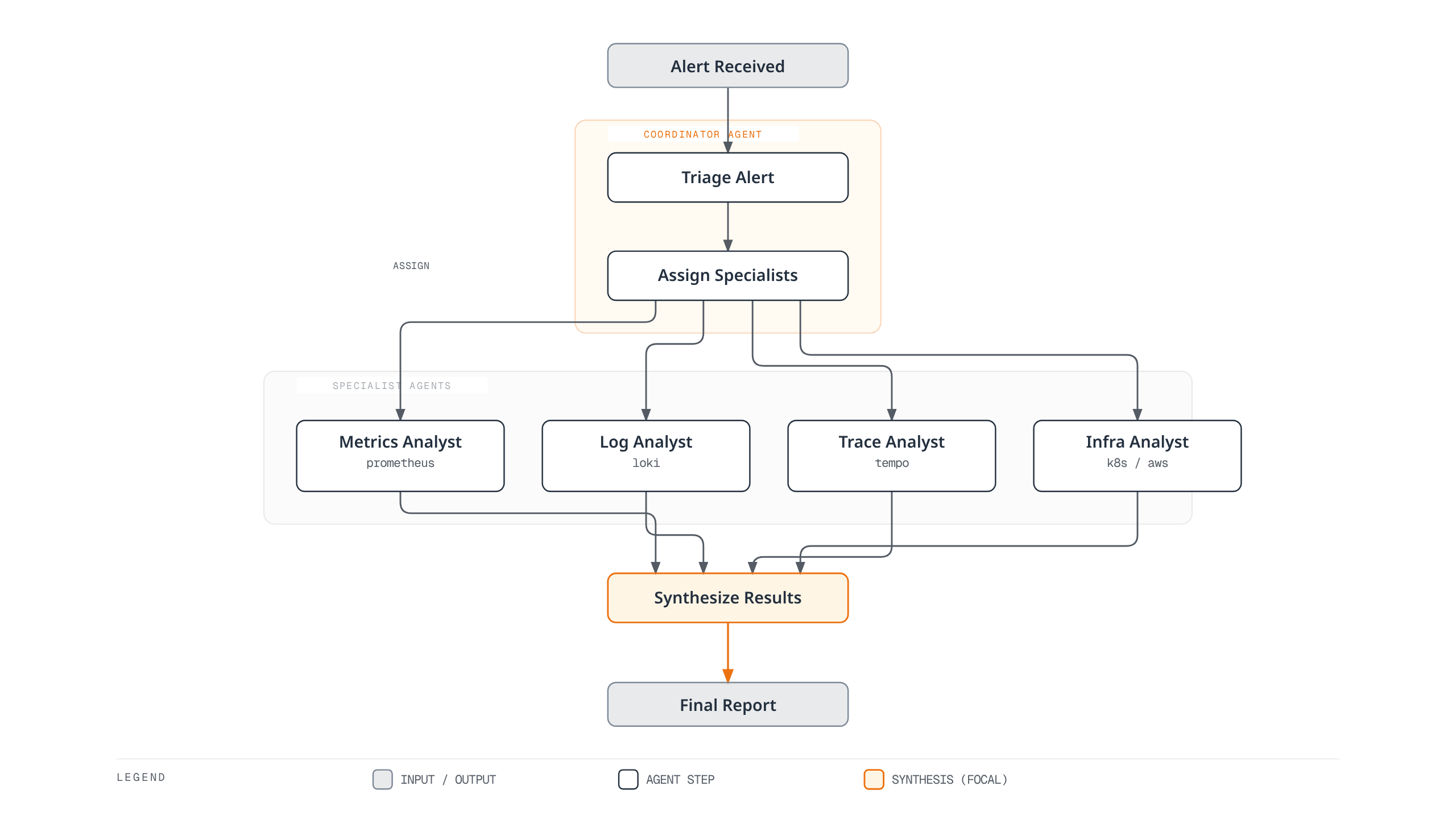 A coordinator agent triages an incoming alert, assigns four specialist agents (metrics, logs, traces, infrastructure) to analyze it in parallel, then synthesizes their findings into a final report.