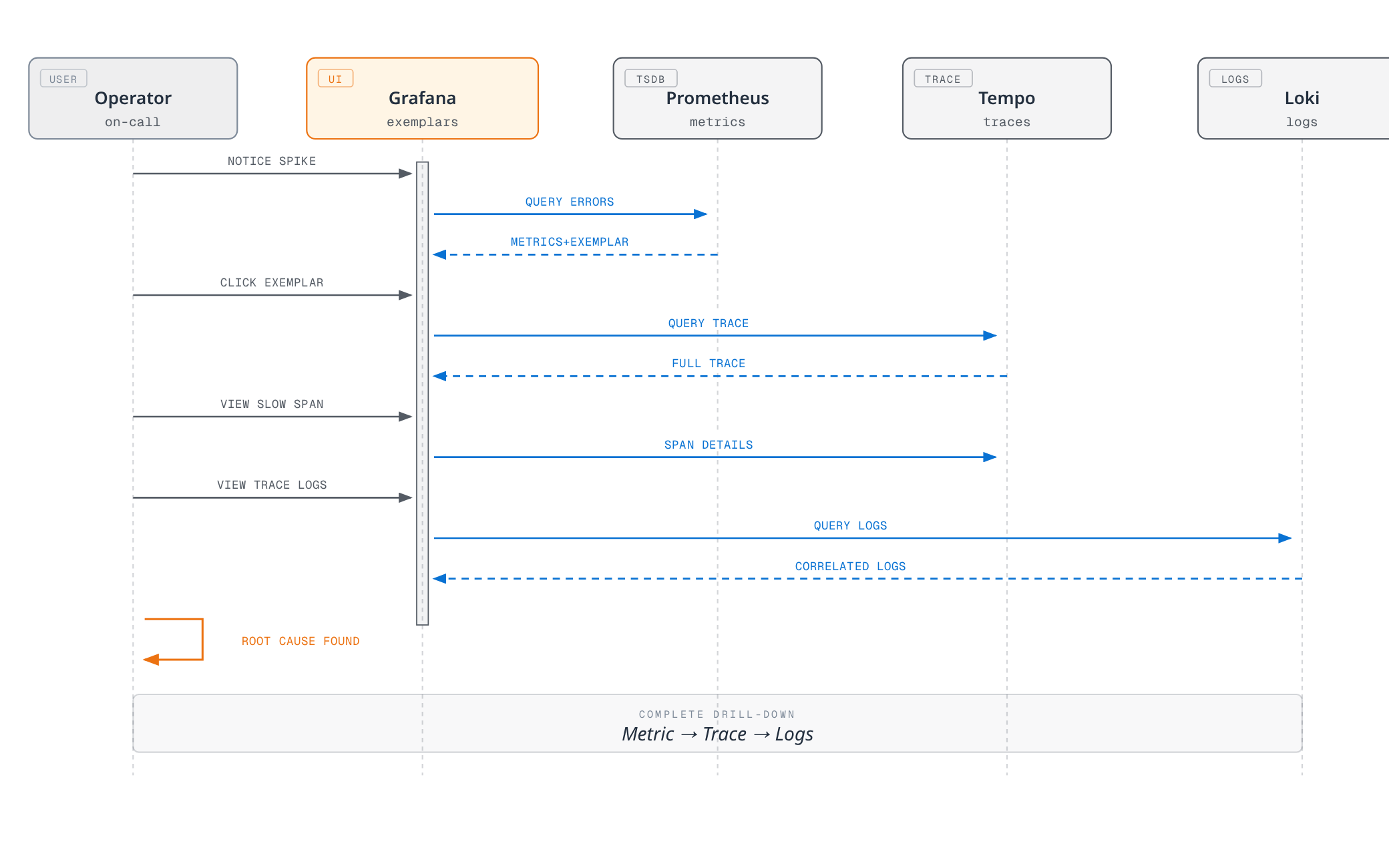 Sequence diagram of an operator drilling down in Grafana from an error-rate metric spike, through a Tempo trace reached via an exemplar, to correlated Loki logs, ending with the root cause identified.