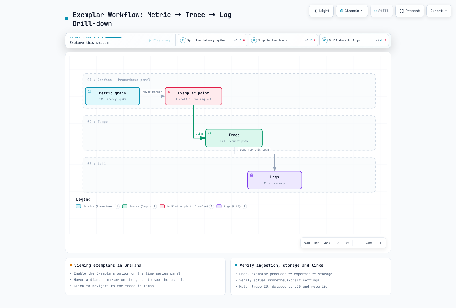 Follow a representative exemplar to its trace and logs