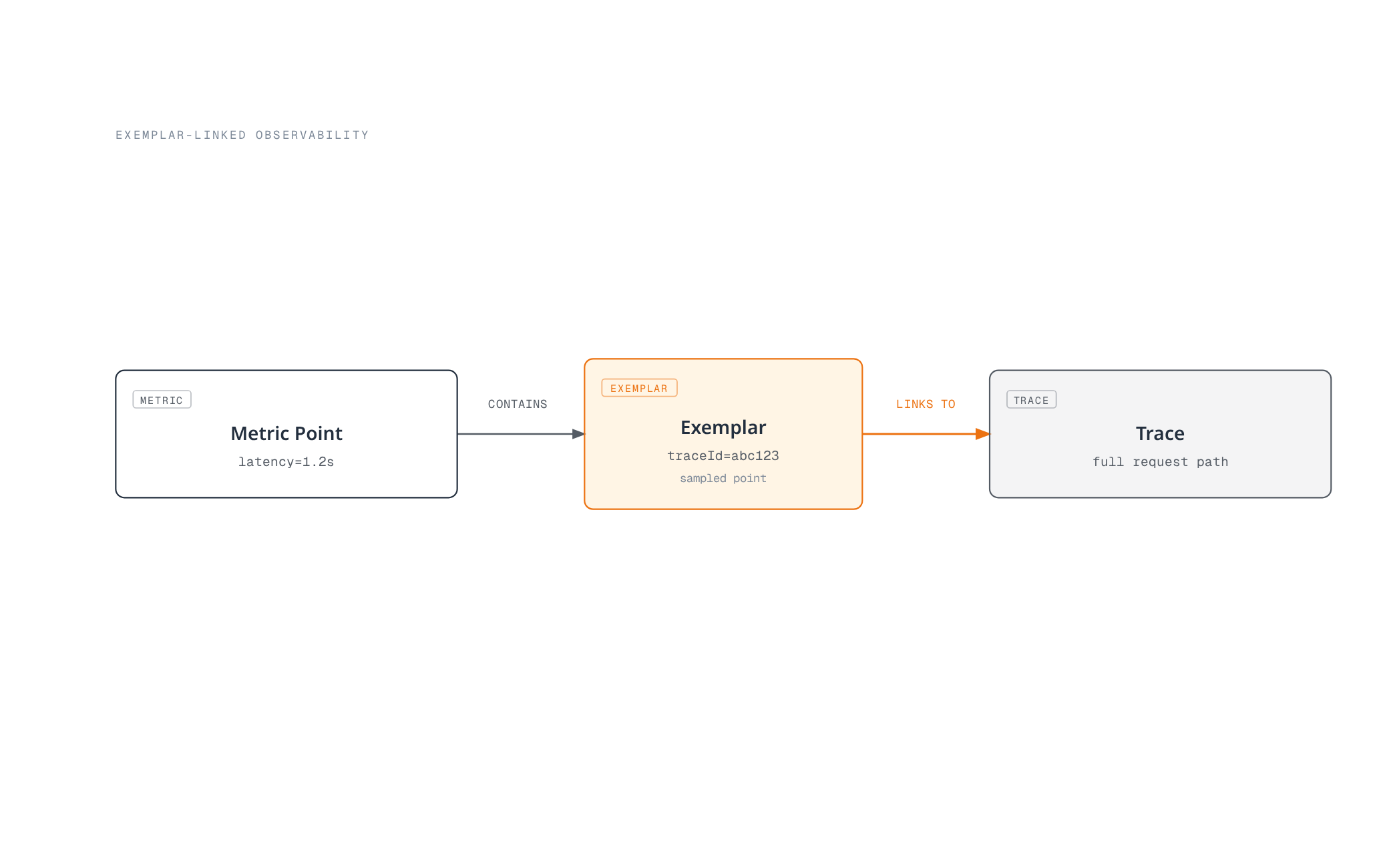 Flowchart showing a metric data point containing an exemplar that links onward to the full distributed trace for that request.