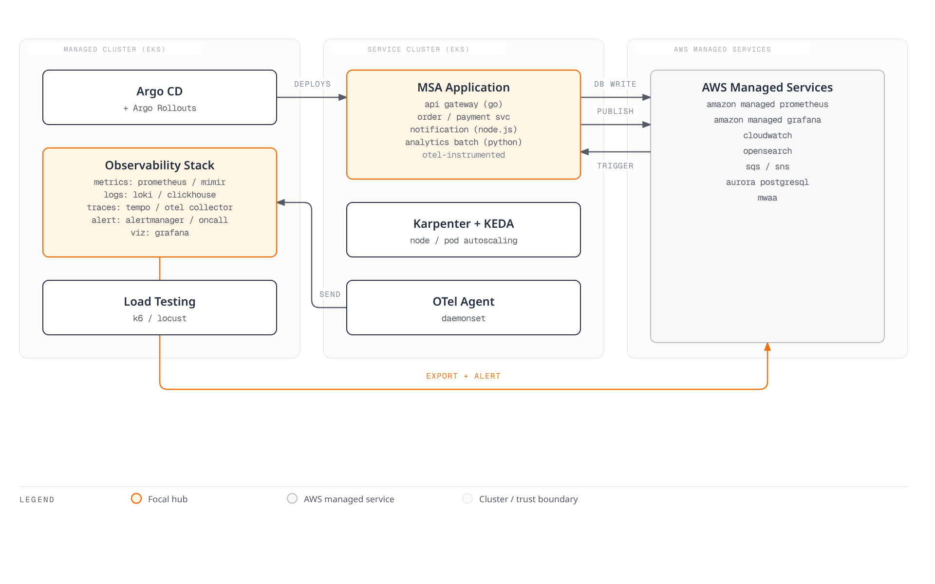 Architecture diagram showing Argo CD deploying the OTel-instrumented MSA application onto the service cluster, whose autoscalers and OTel agent feed telemetry into the managed cluster's observability stack, while the application and observability stack both integrate with AWS managed services such as Aurora, SQS/SNS, MWAA, AMP, CloudWatch, and OpenSearch.