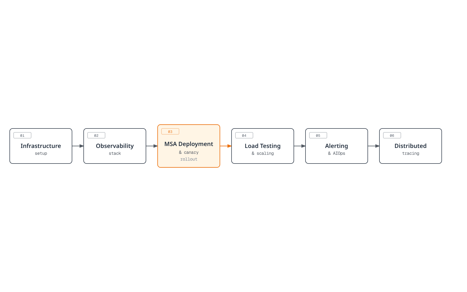 Six-part linear roadmap showing the observability lab's progression from infrastructure setup through the observability stack, MSA deployment with canary rollout, load testing and scaling, alerting and AIOps, to distributed tracing.