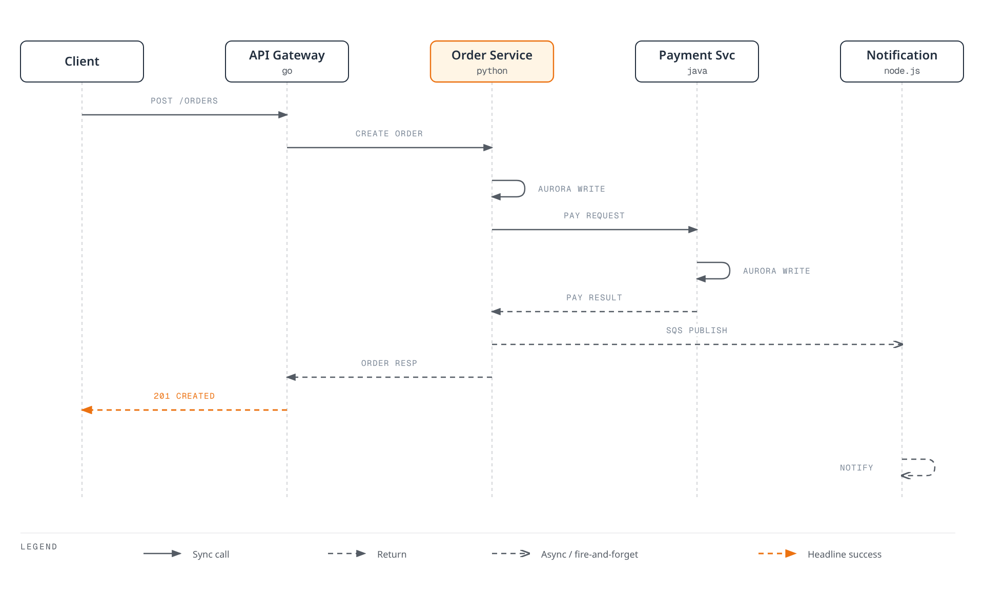 Sequence diagram showing a client's order request flowing through the API gateway to the order service, which writes to Aurora, calls the payment service to charge and record payment, then publishes an order event that a notification service consumes asynchronously while the order and gateway return success to the client.