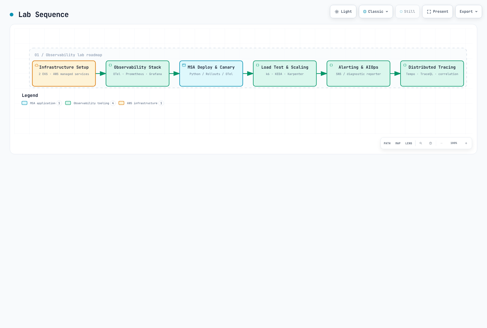 Six stages from infrastructure to trace analysis