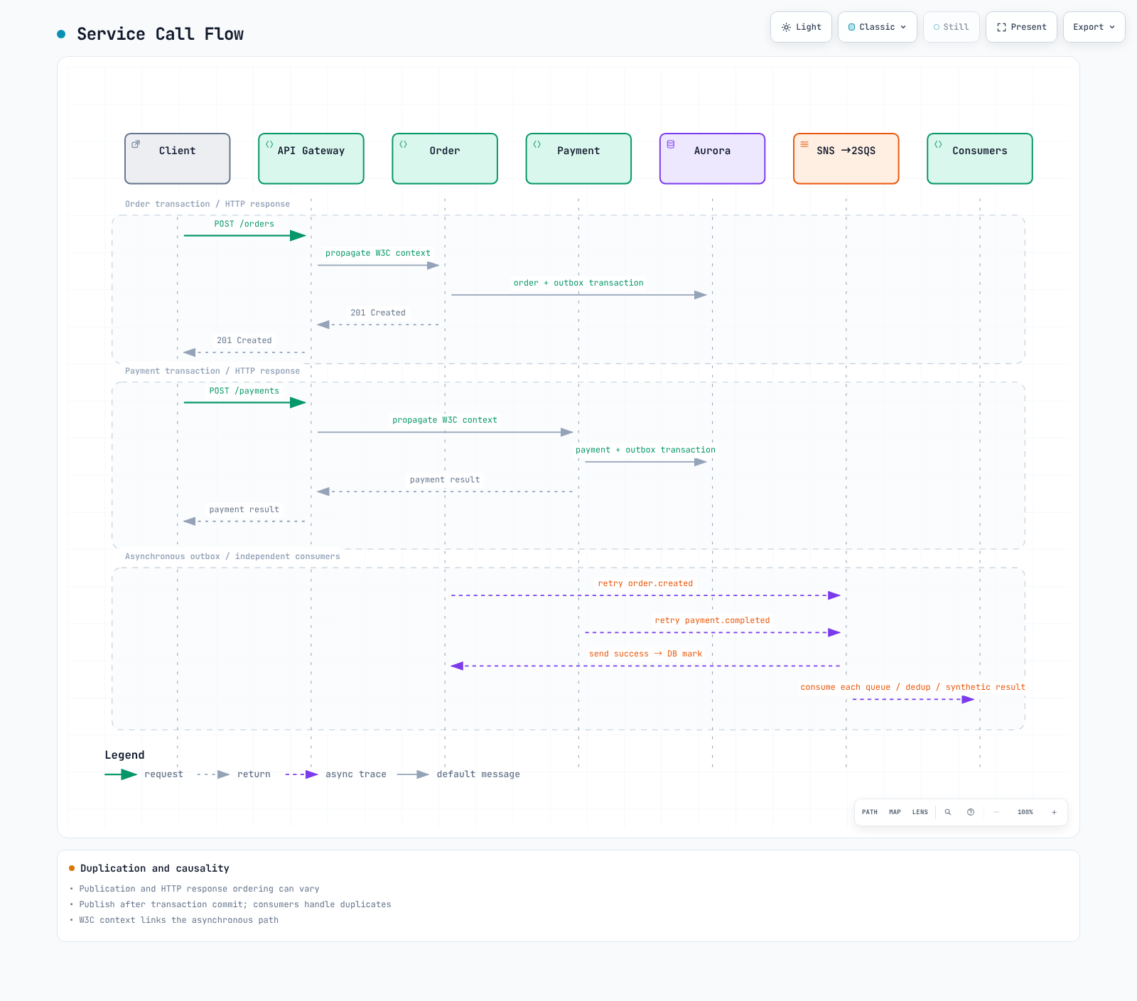 HTTP, transactional outbox and separate consumer queues