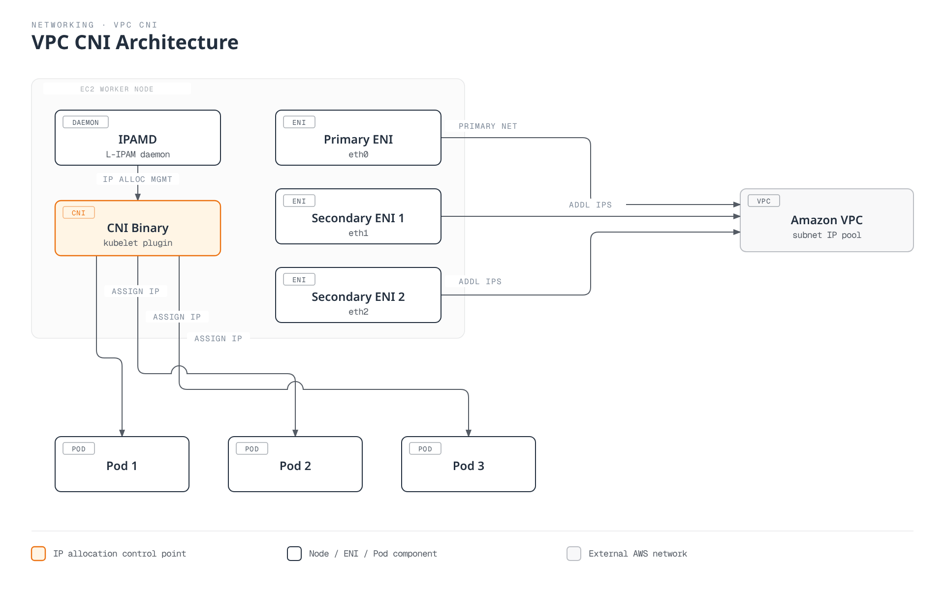 On each EC2 worker node, the IPAMD daemon manages IP allocation and hands addresses to the CNI binary, which assigns them to Pods, while the node's primary and secondary ENIs each draw those IP addresses from the Amazon VPC.
