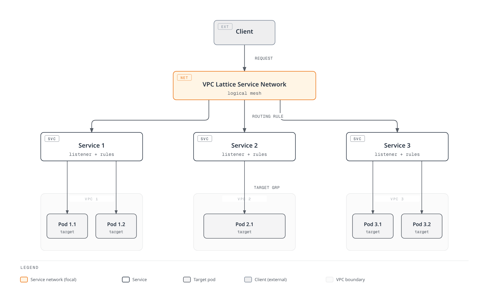 A client request enters a VPC Lattice service network, which applies routing rules to reach one of three services, each forwarding traffic to target-group pods running in separate VPCs.