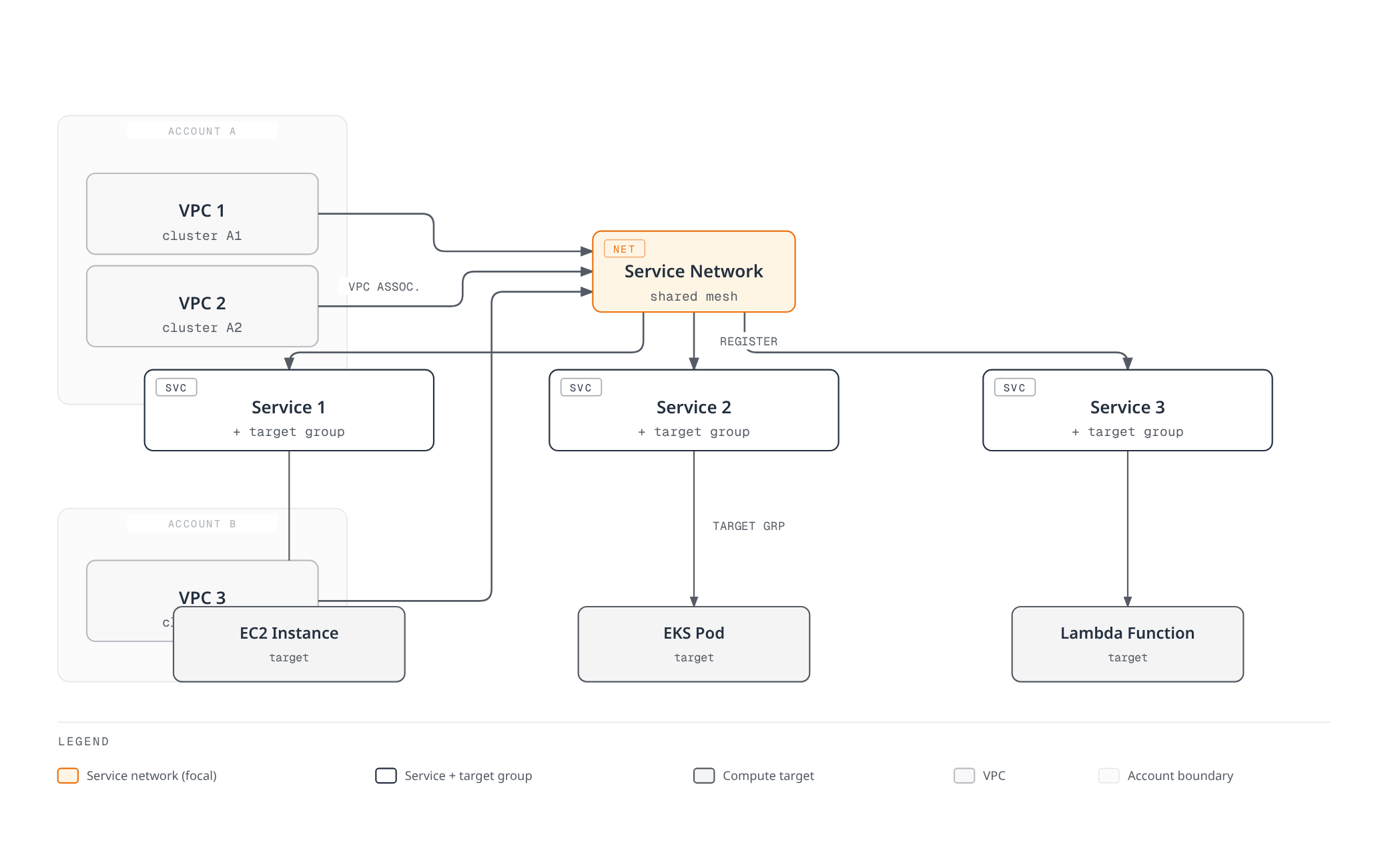 VPCs from two separate AWS accounts associate into one shared service network, which registers three services that each route to a different compute target — an EC2 instance, an EKS pod, and a Lambda function.