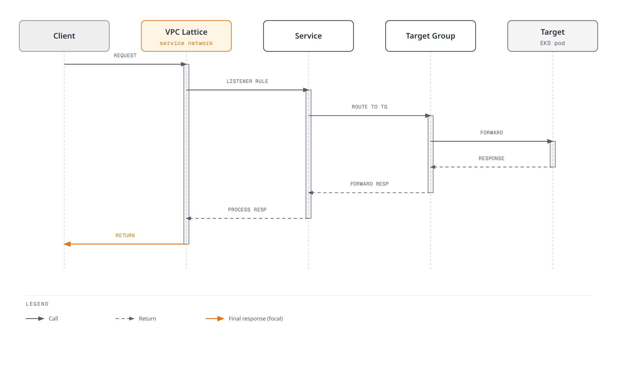 Sequence showing a client request passing through VPC Lattice, a service's listener rules, and a target group before reaching an EKS pod, then the response tracing the same path back to the client.