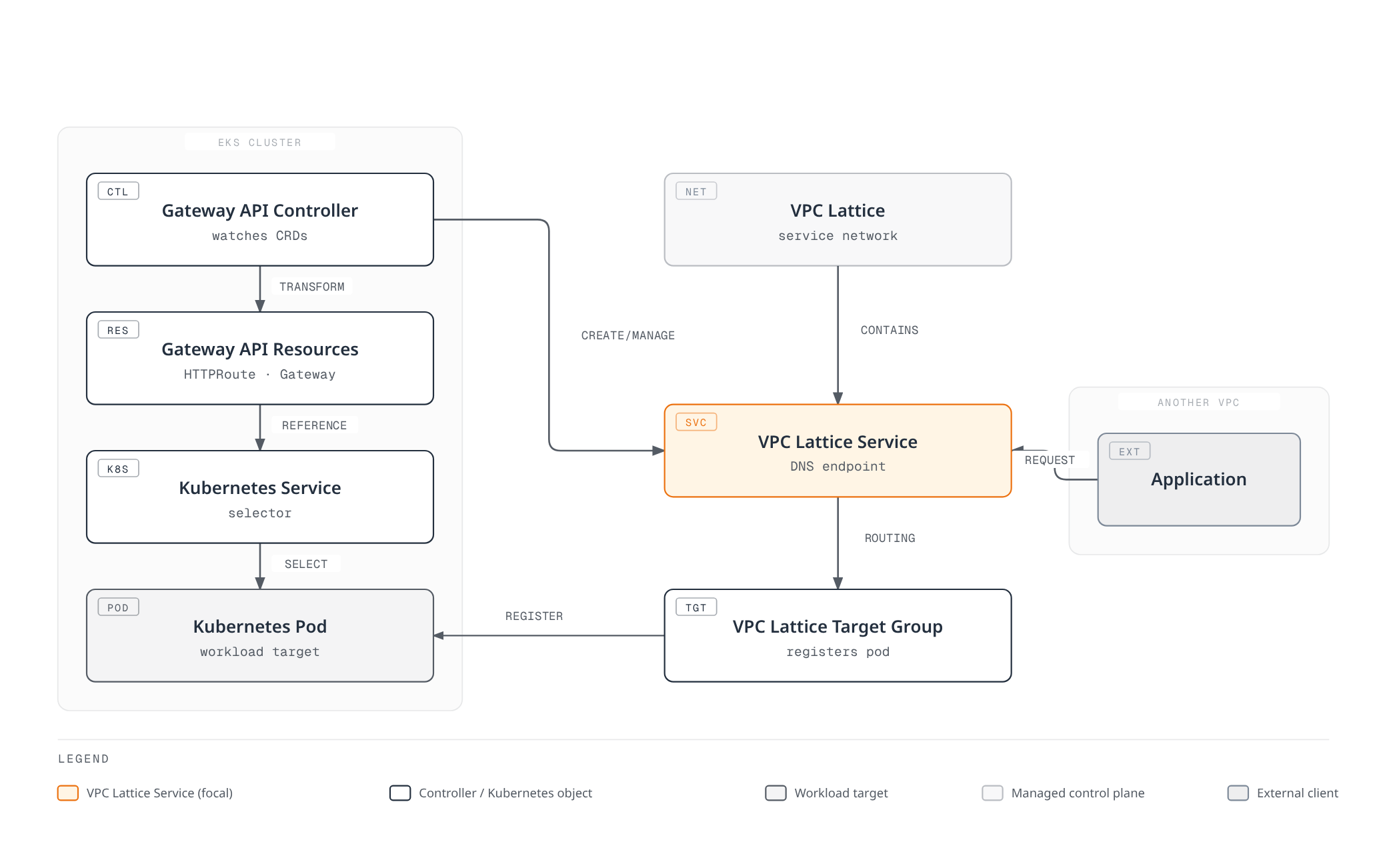 The Gateway API Controller in an EKS cluster transforms Gateway API resources into a VPC Lattice service that a client application in another VPC can reach directly, while the same service's target group registers the backing Kubernetes pod.