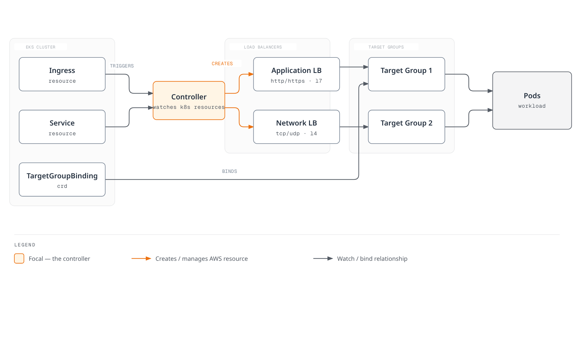Diagram showing Ingress, Service, and TargetGroupBinding resources triggering the AWS Load Balancer Controller, which creates an Application Load Balancer and a Network Load Balancer, each with its own AWS Target Group, all registering the same backend Pods.