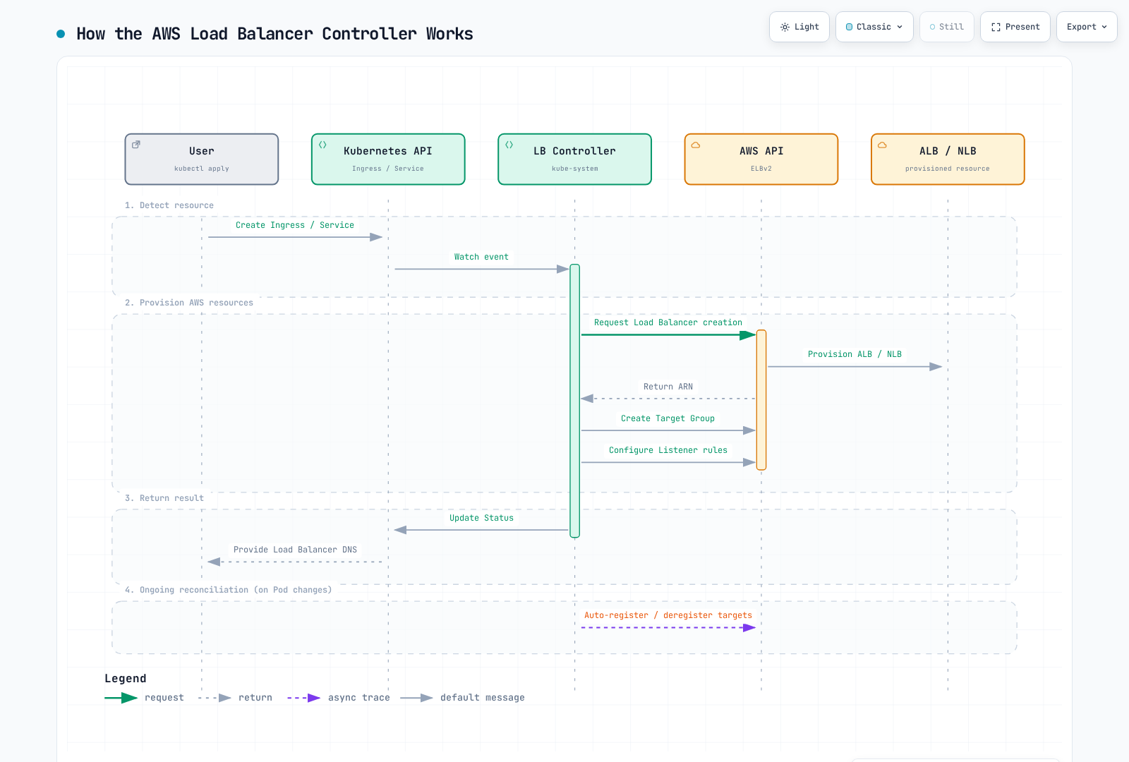 Sequence in which the AWS Load Balancer Controller reacts to a new Ingress or Service by creating the ALB or NLB, target group and listener rules through the ELBv2 API, updates the resource status, and keeps registering targets as Pods change.