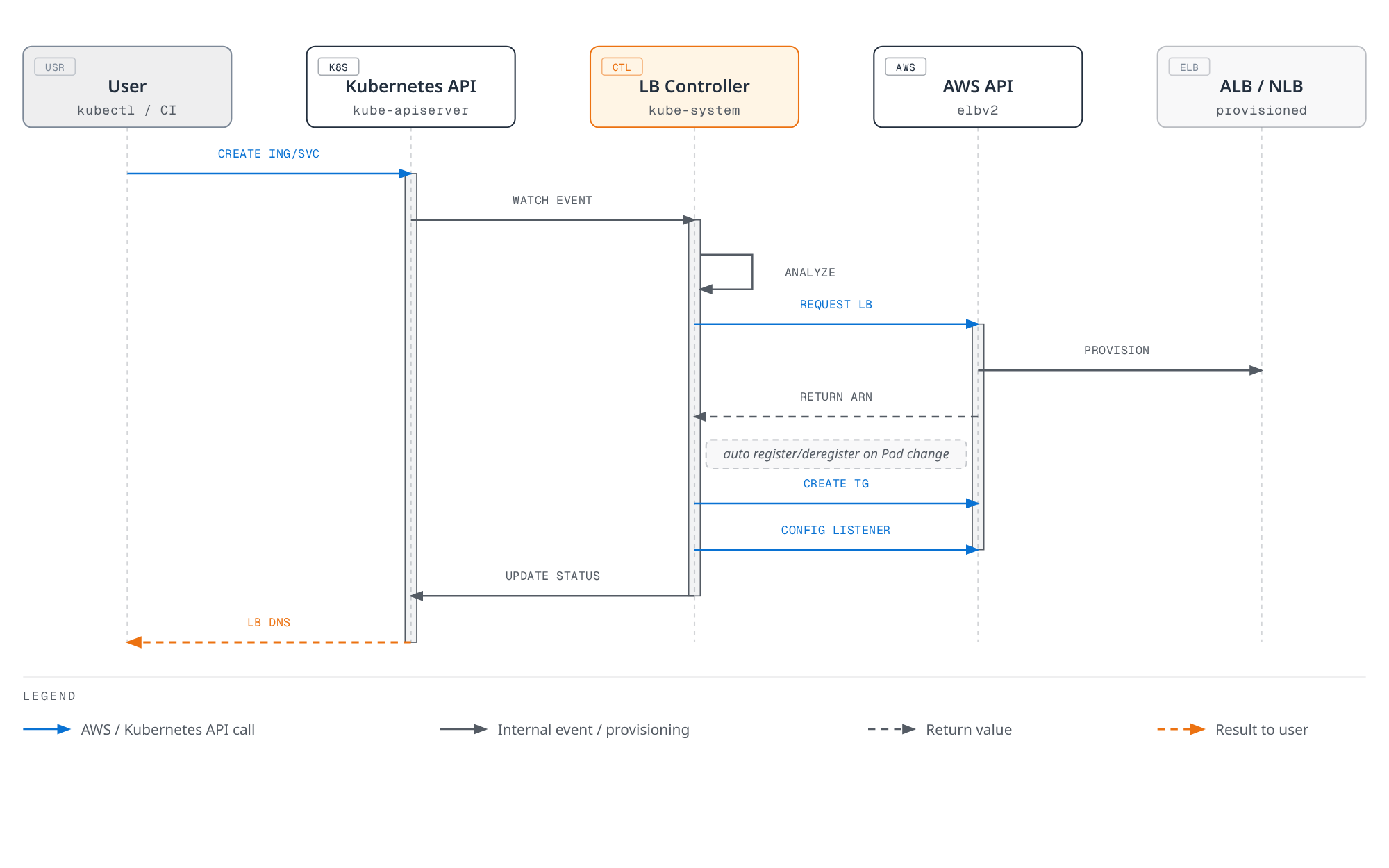 Sequence diagram showing a user creating an Ingress or Service, the Kubernetes API notifying the LB Controller, the controller calling the AWS API to provision an ALB or NLB plus its target group and listener rules, then writing status back to Kubernetes so the user receives the load balancer's DNS name, with a note that the controller keeps registering and deregistering targets as Pods change.