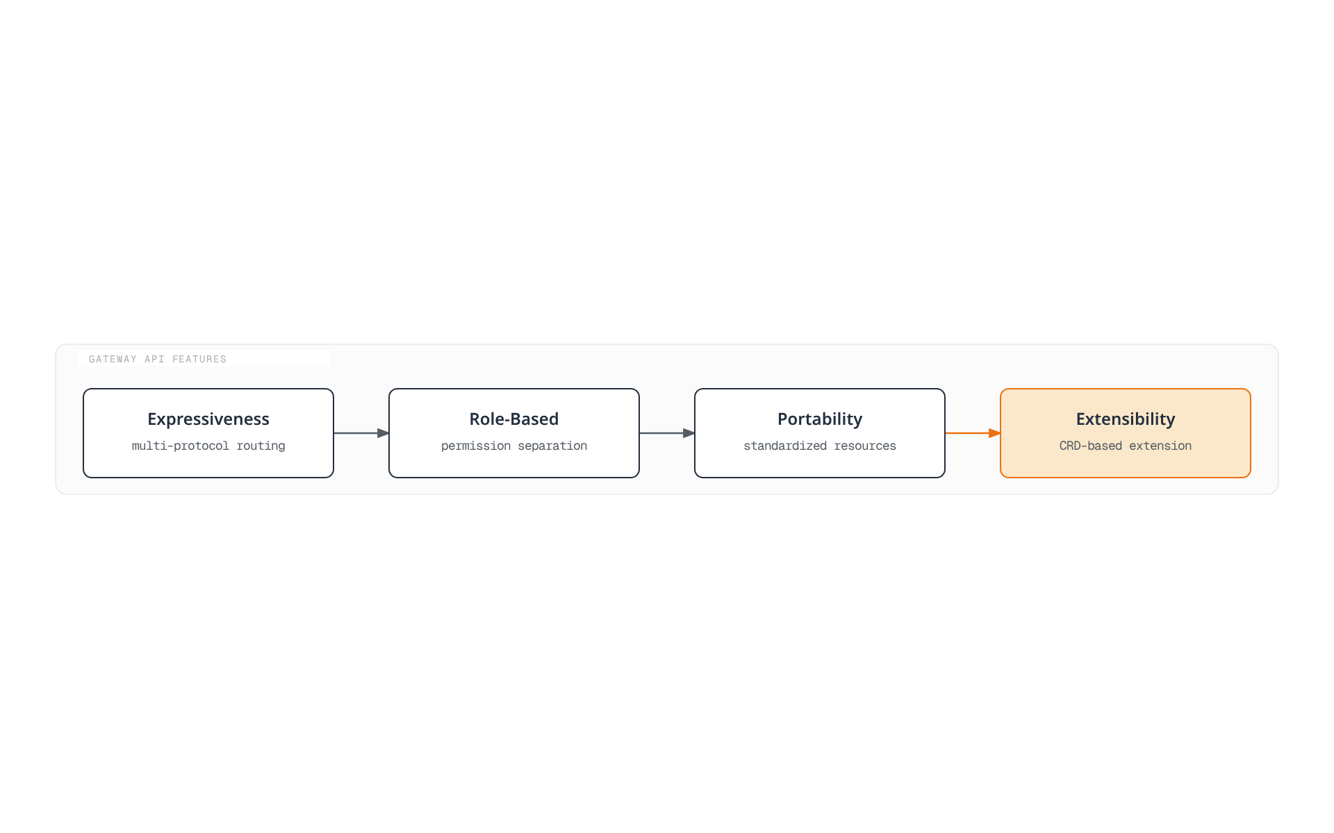Four Gateway API design benefits build on one another in sequence: multi-protocol expressiveness enables role-based permission separation, which enables portability through standardized resources, which enables CRD-based extensibility.