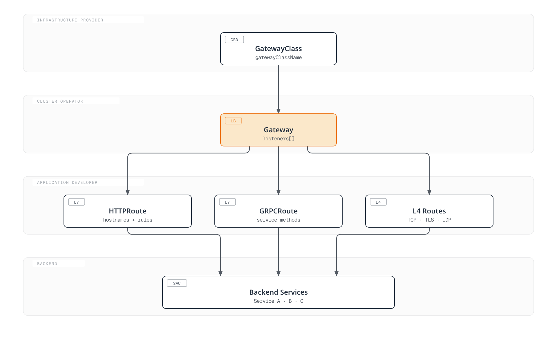 A GatewayClass provisioned by an infrastructure provider backs a Gateway load-balancer instance owned by a cluster operator, which application developers attach HTTPRoute, GRPCRoute, and TCP/TLS/UDP routes to, all forwarding traffic to backend services.