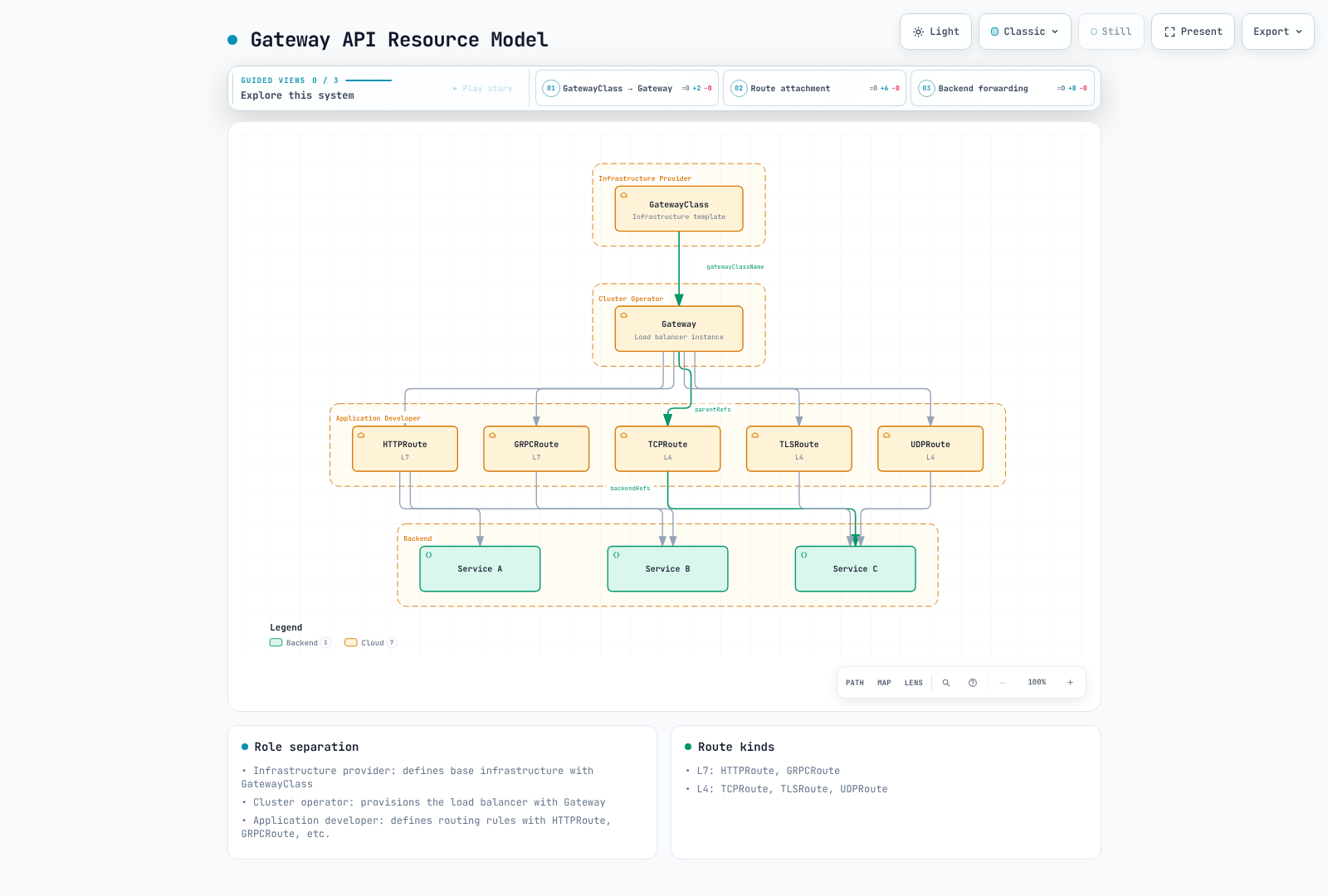 GatewayClass, Gateway and Route relationships with backend Services in a typical implementation; the exact Gateway infrastructure is controller-specific.