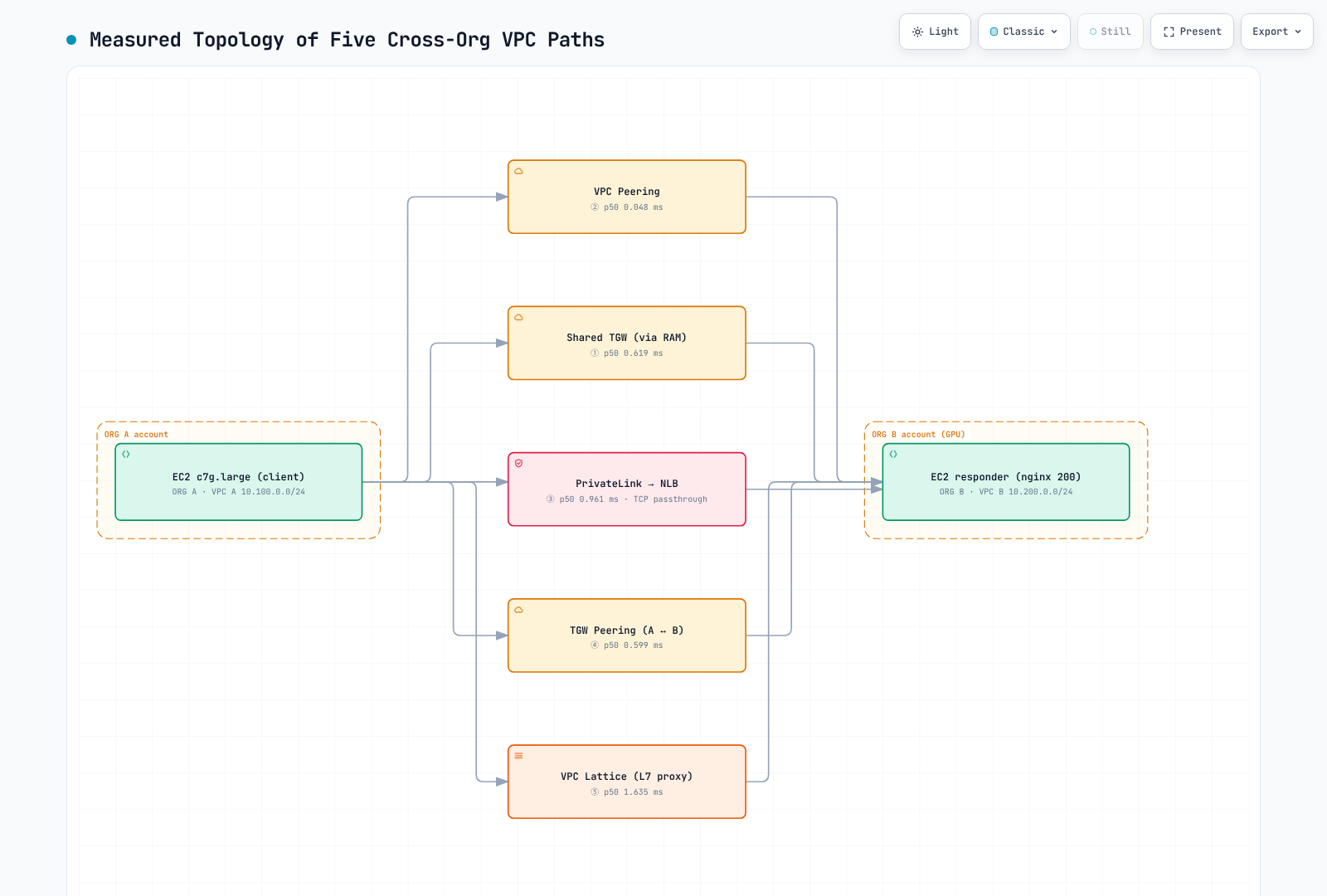 The original cross-organization topology shows TCP_RR p50 values for peering, TGW and PrivateLink paths, and an HTTP keep-alive p50 for the Lattice HTTP-service path.