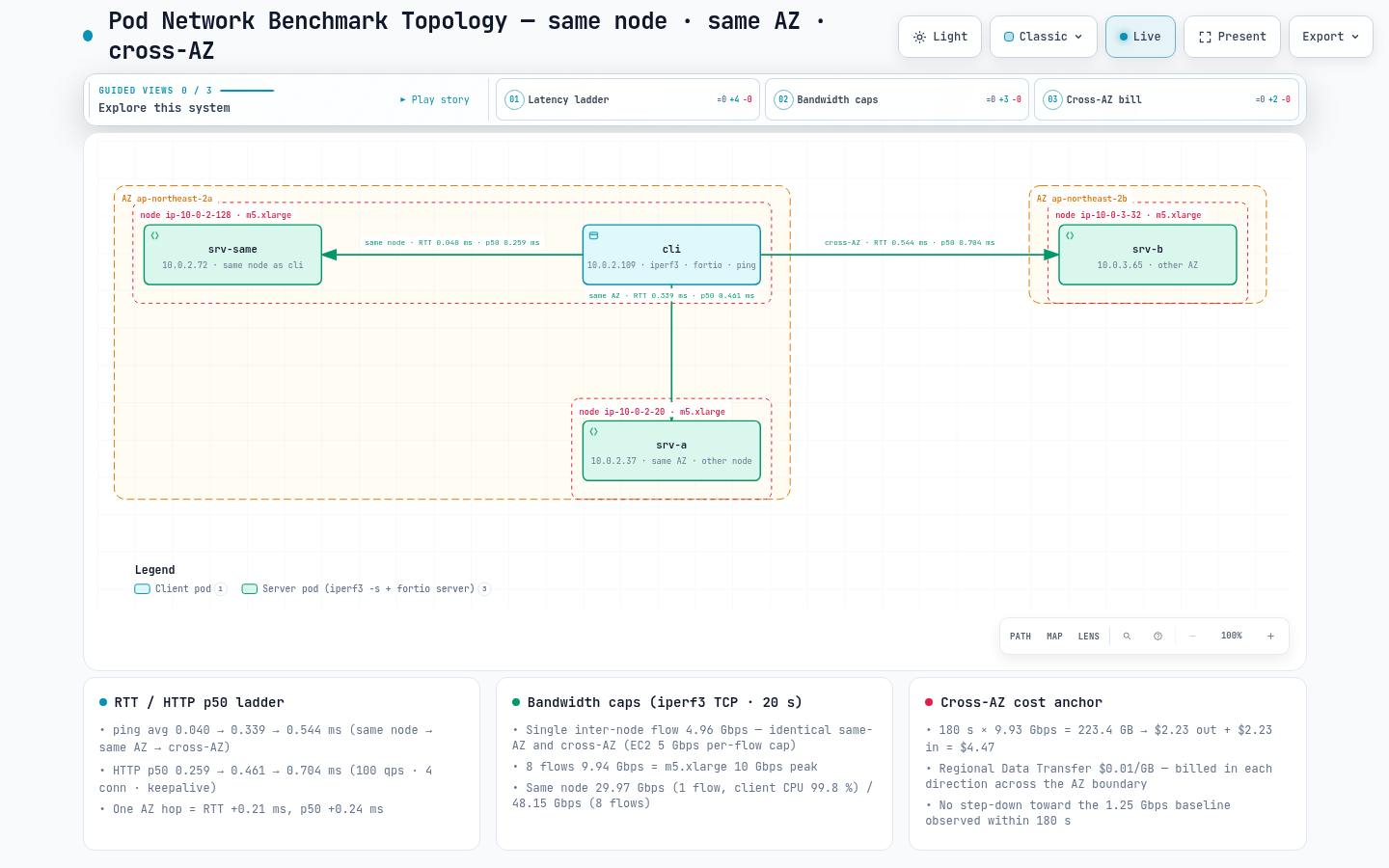 Client Pod on node A (ap-northeast-2a) reaching a server Pod on the same node, on node B in the same AZ and on node C in ap-northeast-2b — RTT 0.040 / 0.339 / 0.544 ms, single flow 29.97 / 4.96 / 4.96 Gbps.