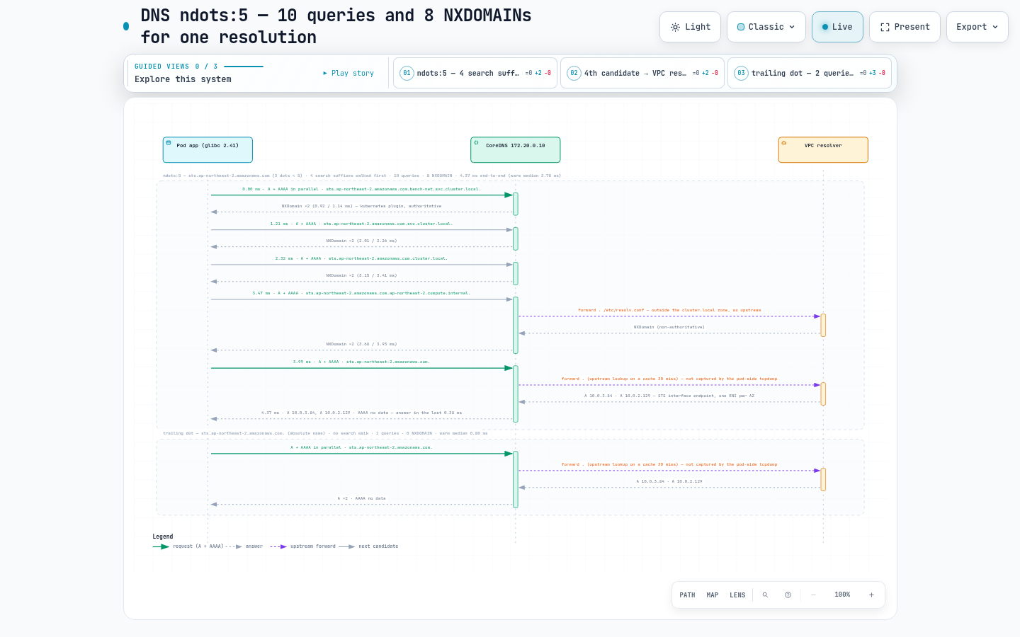 One glibc lookup under ndots:5 walks the four search suffixes with A+AAAA pairs (8 NXDOMAIN, 10 queries) before the absolute name answers, versus a trailing-dot lookup that ends in 2 queries.