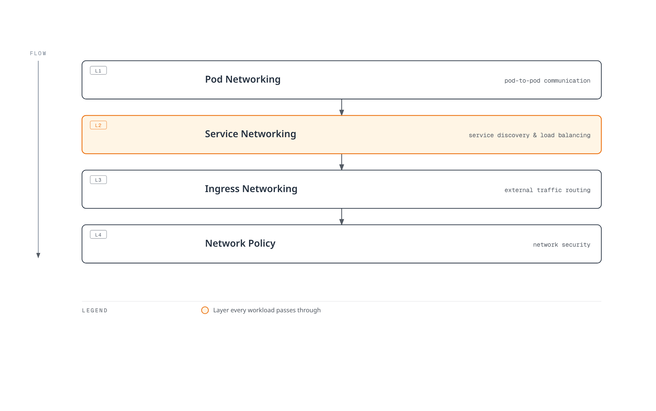 Four stacked layers show how Kubernetes networking is built up from pod-to-pod connectivity through service discovery, ingress routing, and network policy enforcement.