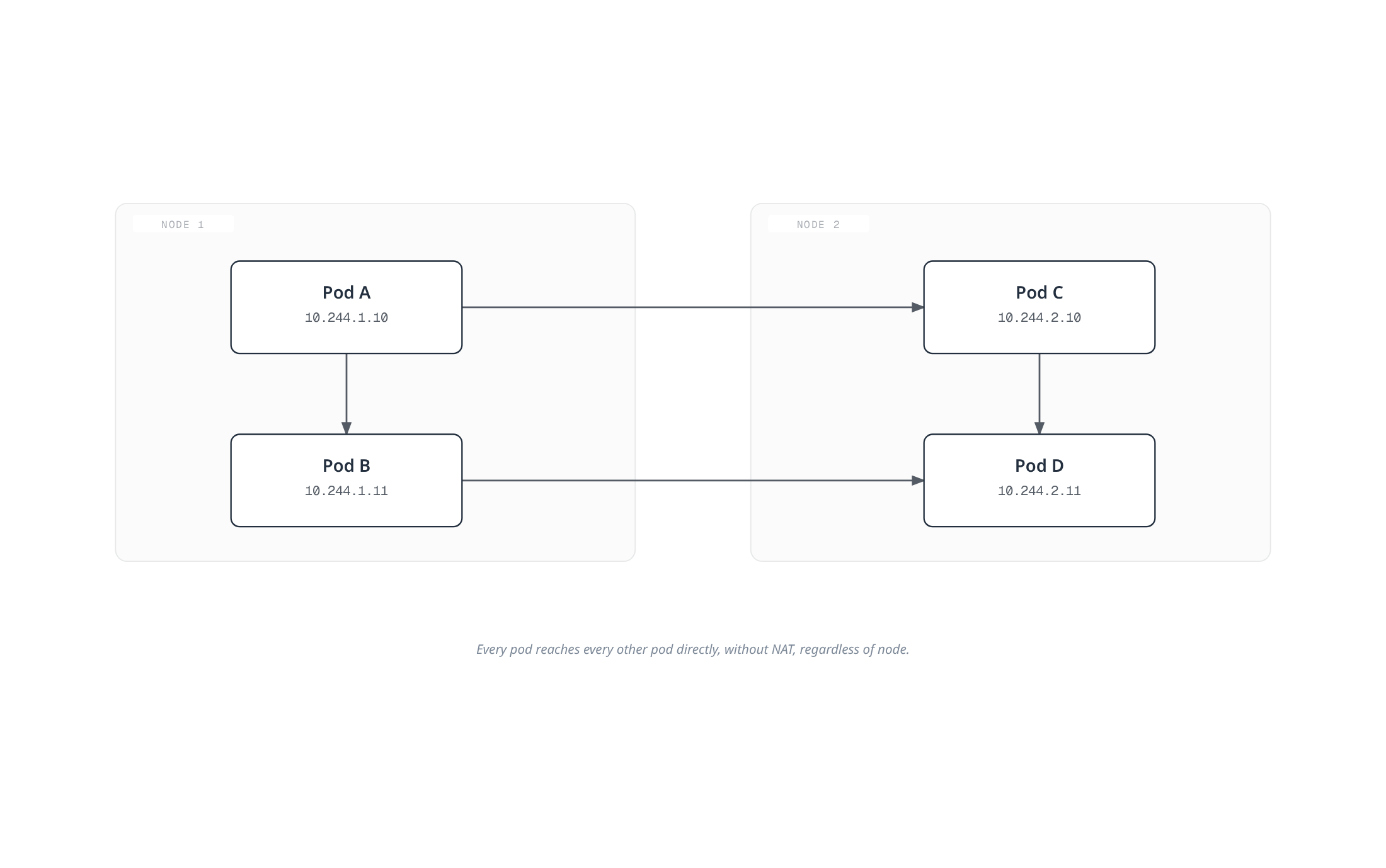 Four pods spread across two worker nodes each hold a unique cluster IP and can reach every other pod directly, whether it lives on the same node or a different one.