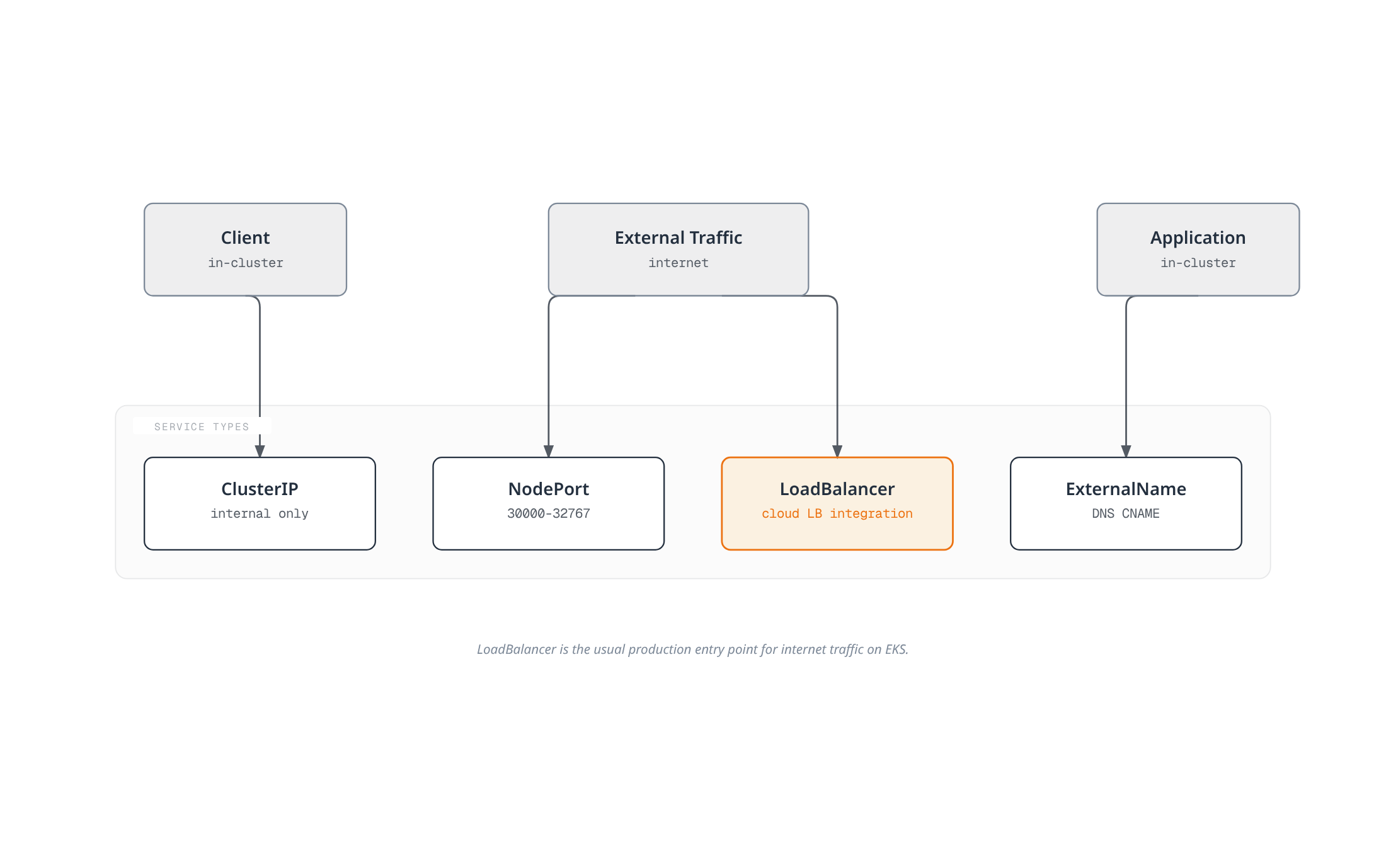Client, external, and in-cluster traffic each reach pods through a different Service type: ClusterIP for internal-only calls, NodePort and LoadBalancer for external entry, and ExternalName for DNS mapping to an outside system.