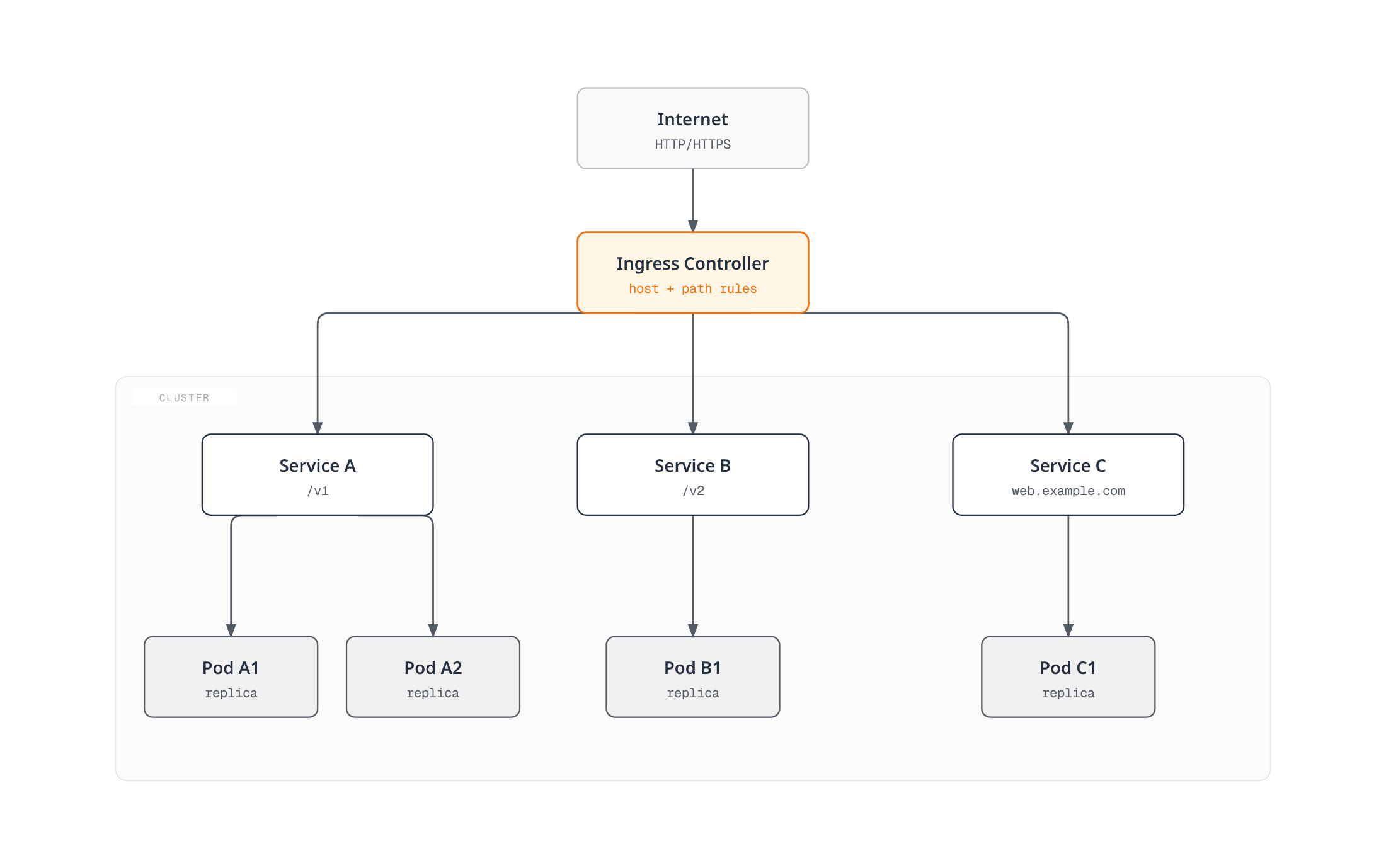 An Ingress Controller receives all internet traffic and fans it out by host and path rule to three Services, each of which load-balances to its own backing pods.