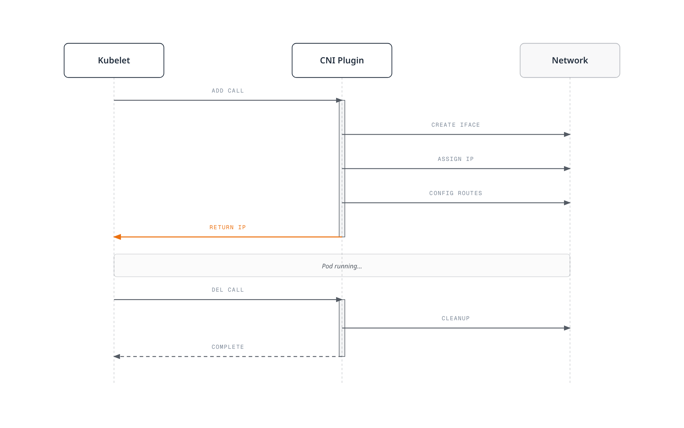 The kubelet calls the CNI plugin's ADD hook on pod creation, which configures the network and returns the pod's IP, then calls DEL on pod deletion to clean the network back up.