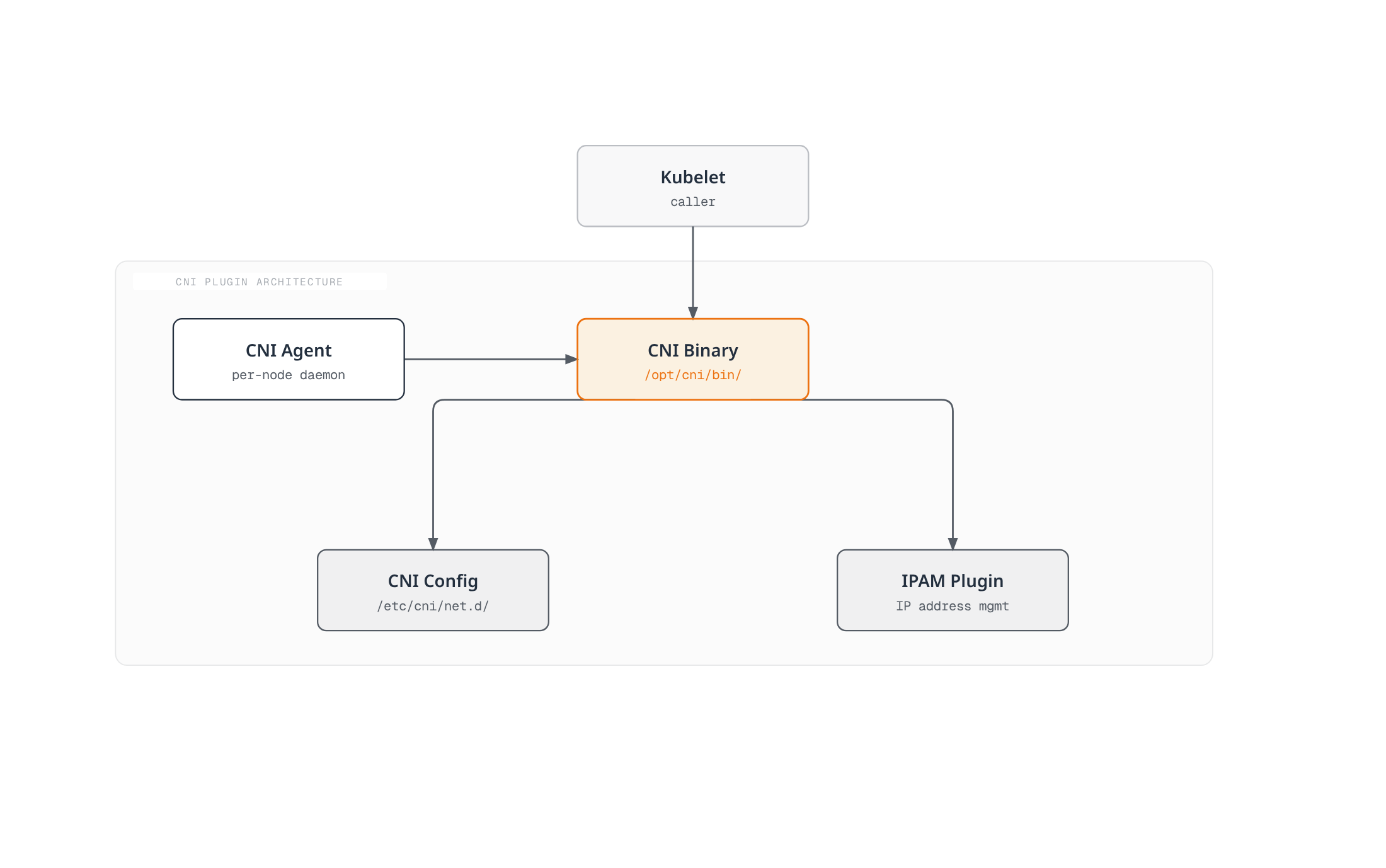 The kubelet invokes the node-local CNI binary, which the CNI agent also drives, and the binary in turn reads its config file and calls the IPAM plugin to allocate a Pod IP.