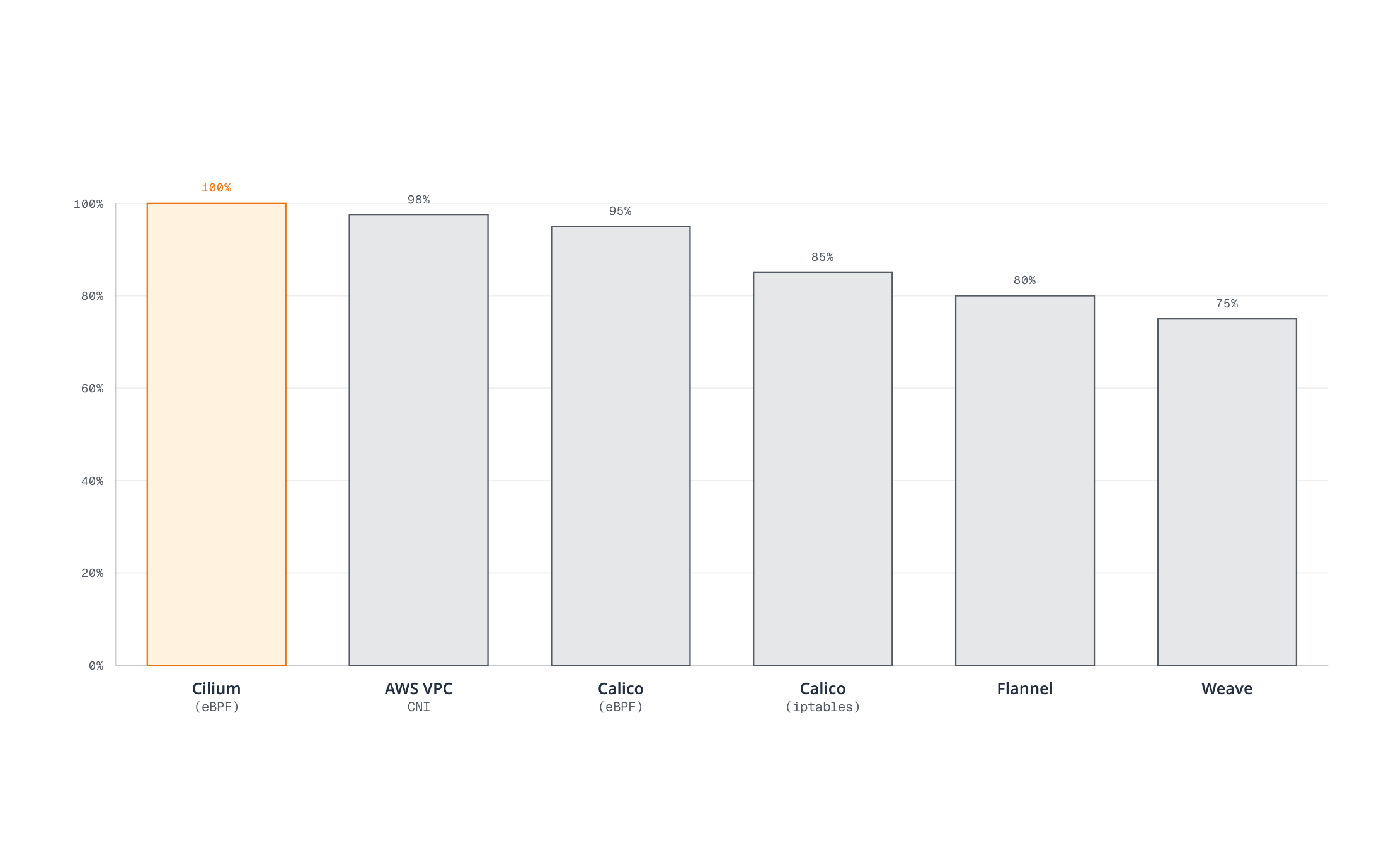 Bar chart ranking six CNI network-mode combinations by relative throughput, with Cilium's eBPF mode as the 100% baseline and Weave the slowest at 75%.