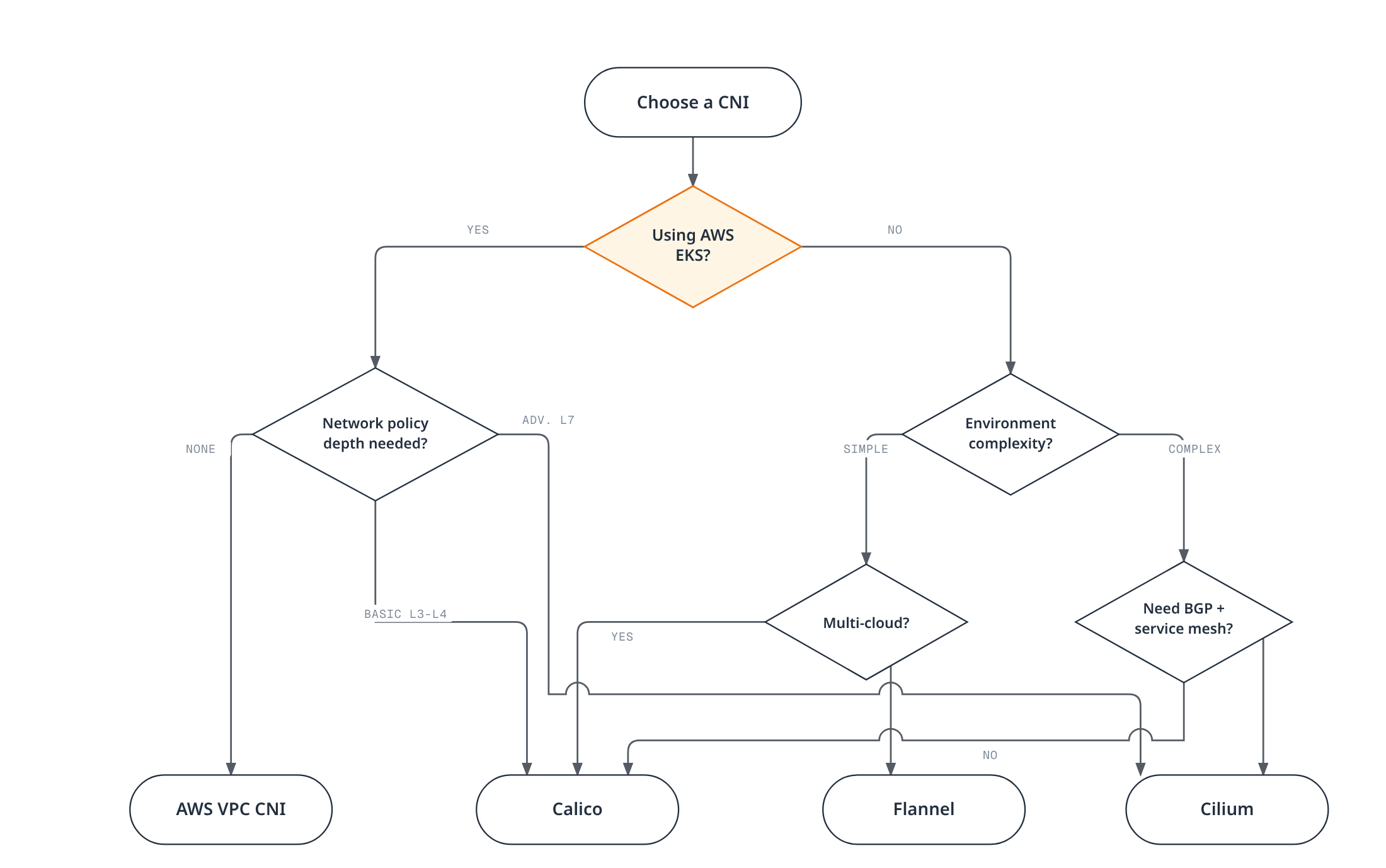 A decision tree for choosing a Kubernetes CNI: EKS users pick by network-policy depth, non-EKS users pick by environment complexity, multi-cloud need, and BGP/service-mesh requirements, landing on AWS VPC CNI, Calico, Cilium, or Flannel.