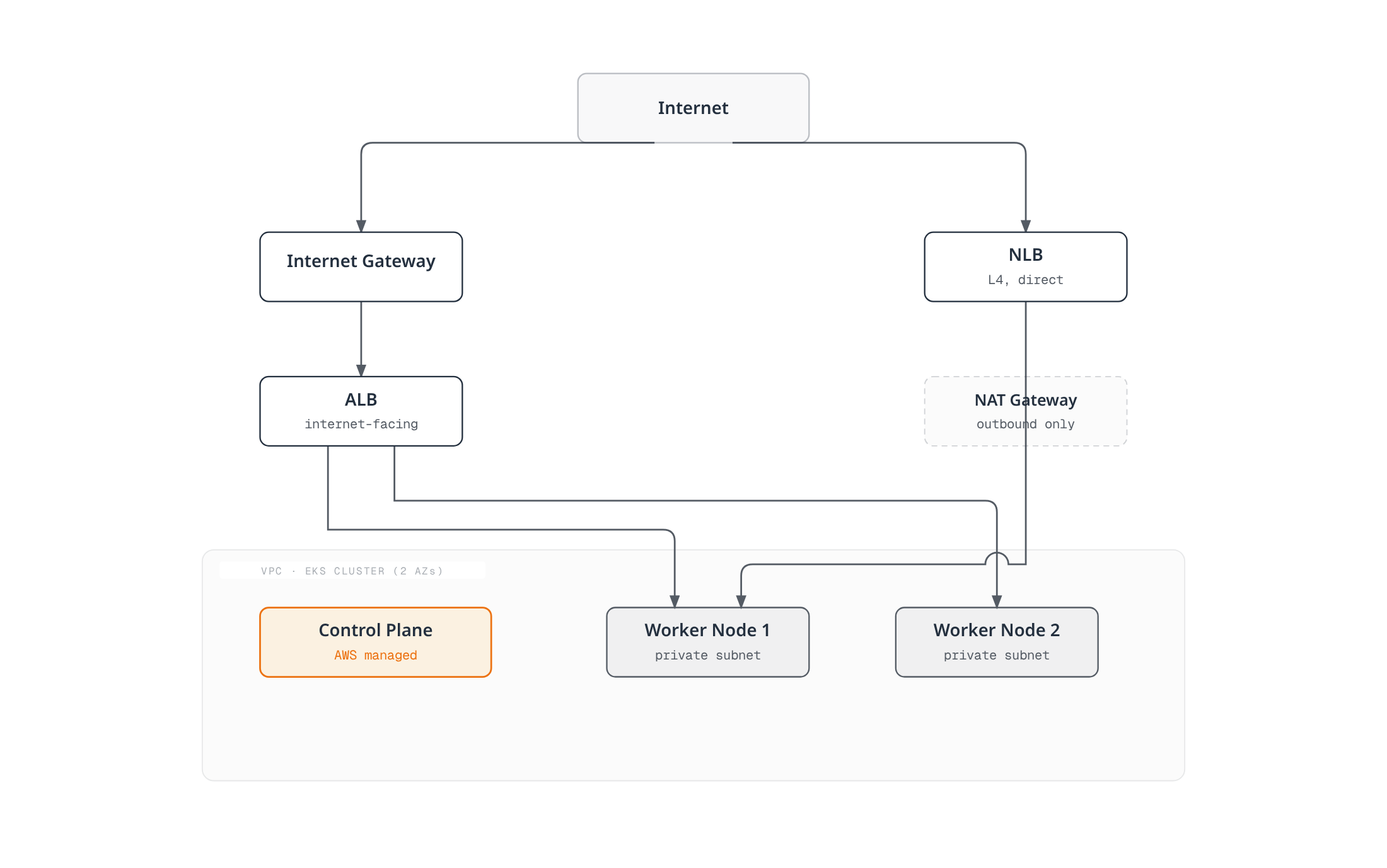 Internet traffic reaches EKS worker nodes through an Internet Gateway and an Application Load Balancer, or directly through a Network Load Balancer, while the AWS-managed control plane sits alongside the node group inside the VPC.