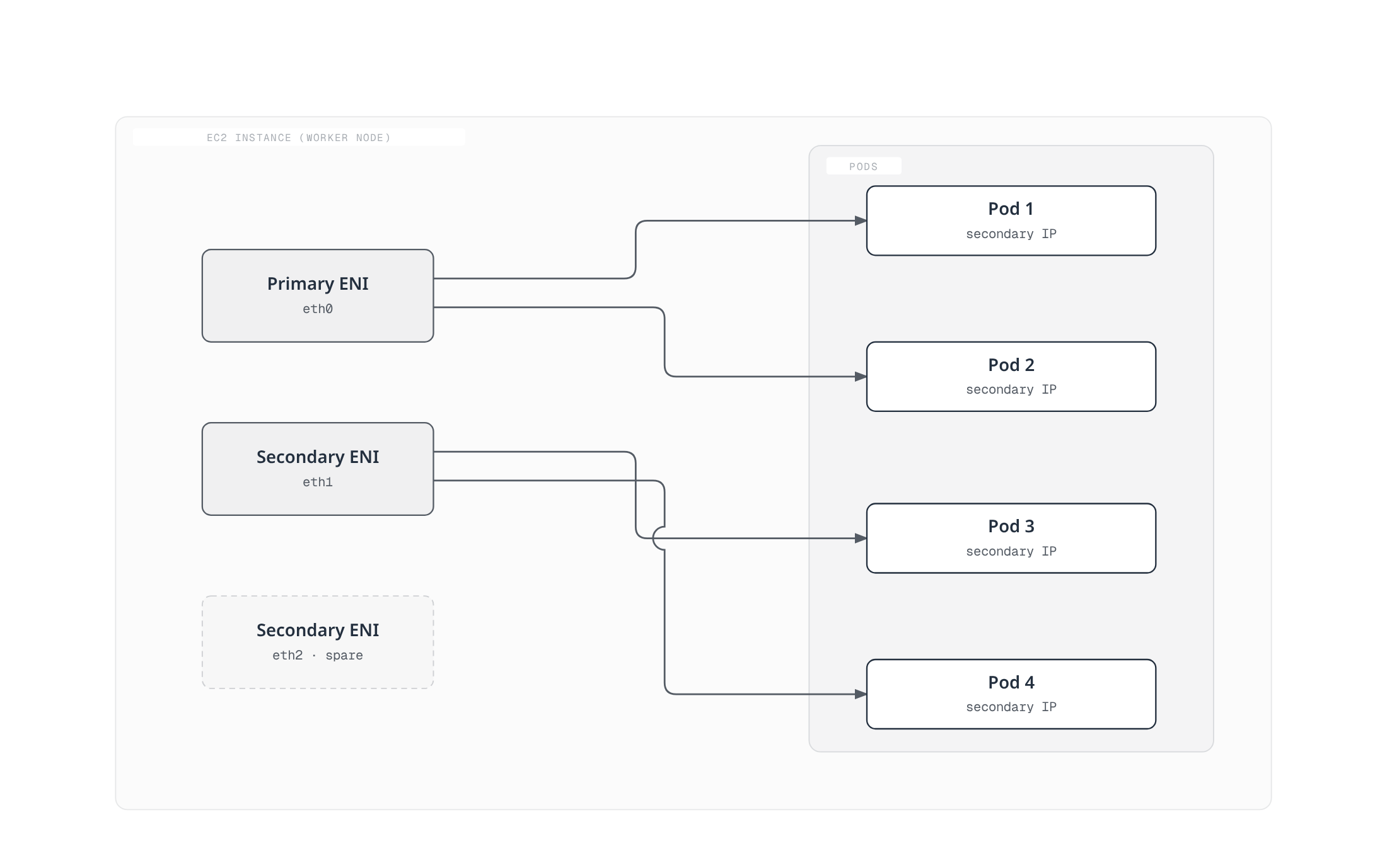 Inside a worker node, the AWS VPC CNI hands out secondary IP addresses from each attached elastic network interface to the pods scheduled on that node, with a spare ENI held in reserve.