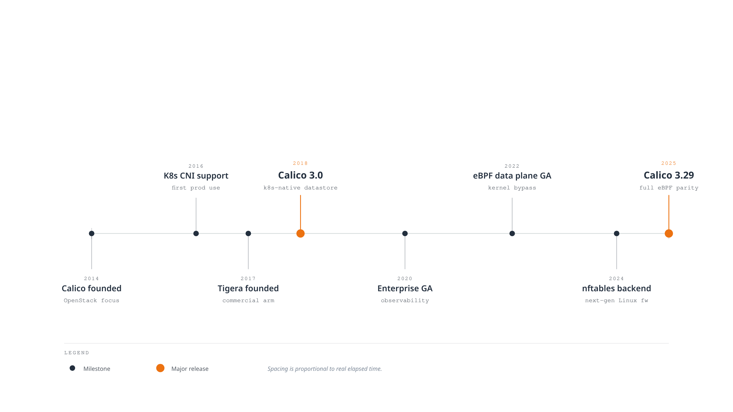 Timeline showing Calico's evolution from an OpenStack networking project in 2014, through Kubernetes CNI adoption and Tigera's founding, to a Kubernetes-native datastore in 2018 and full eBPF data-plane feature parity in 2025.