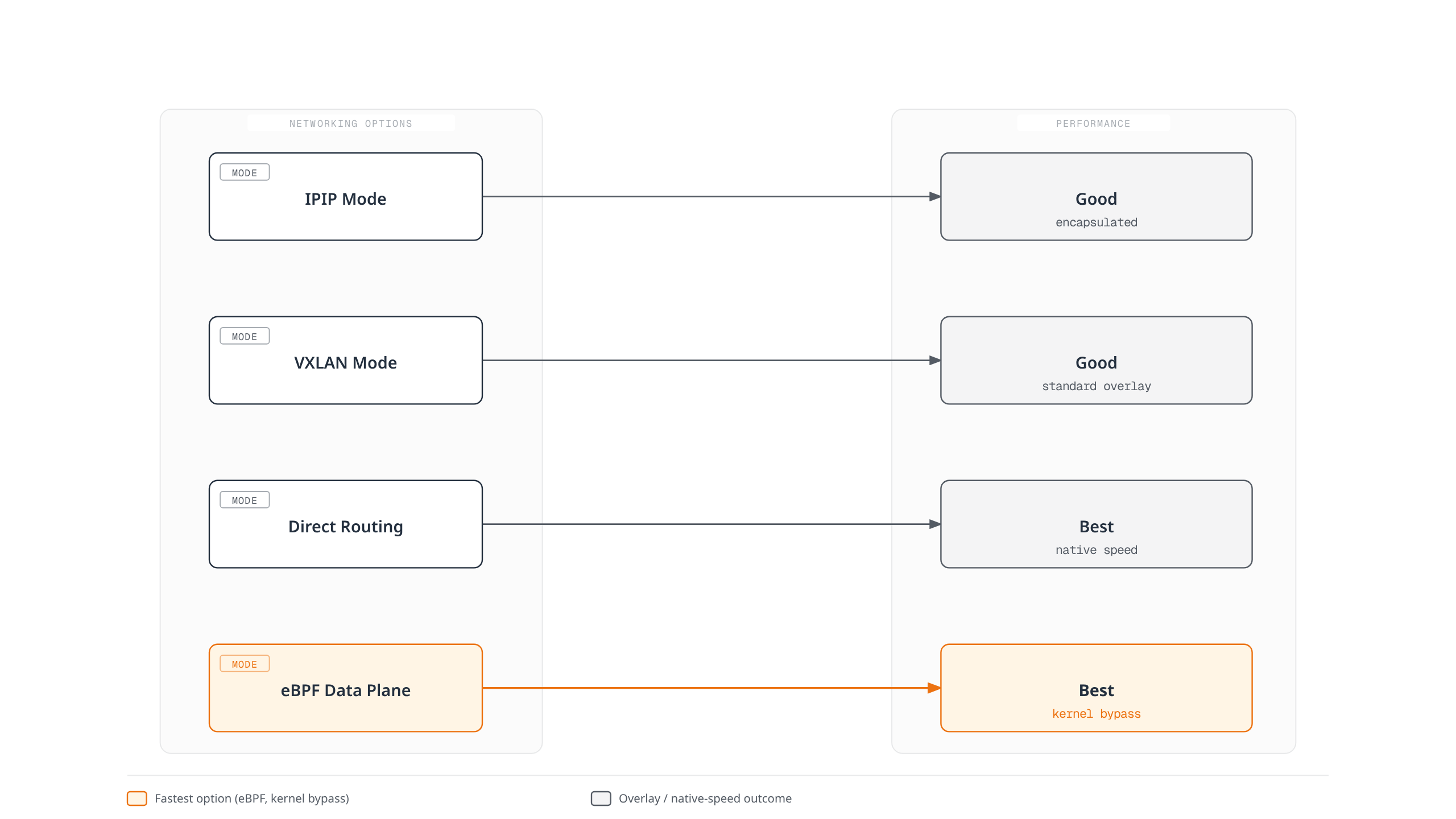 Architecture diagram mapping Calico's four networking modes to their performance characteristics, from encapsulated IPIP and VXLAN overlays through native-speed direct routing to the eBPF data plane, which reaches kernel-bypass performance.