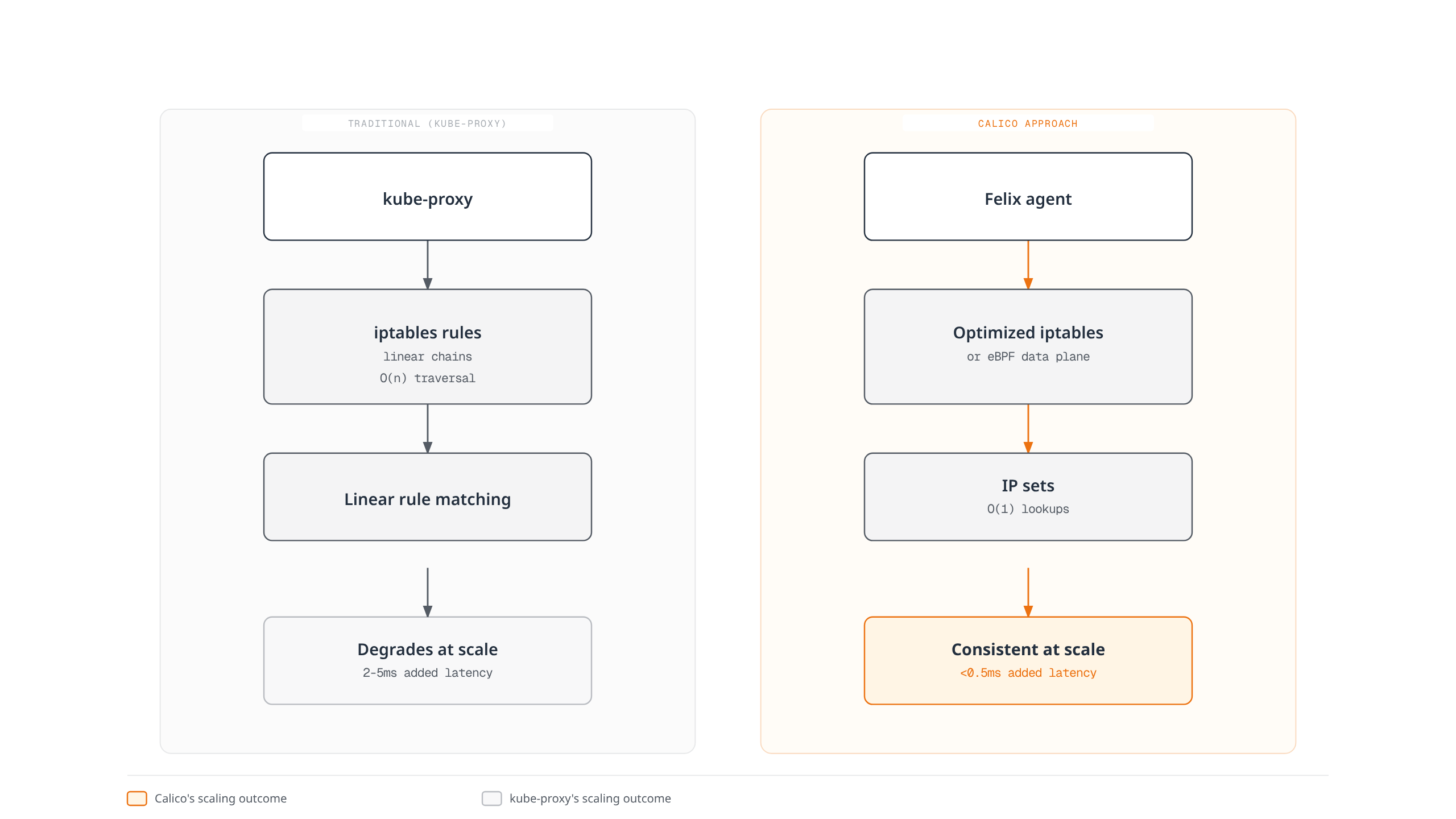Architecture diagram contrasting kube-proxy's linear iptables rule chains, which degrade in performance as a cluster grows, with Calico's Felix agent using optimized iptables or eBPF and IP sets to hold consistent performance at scale.